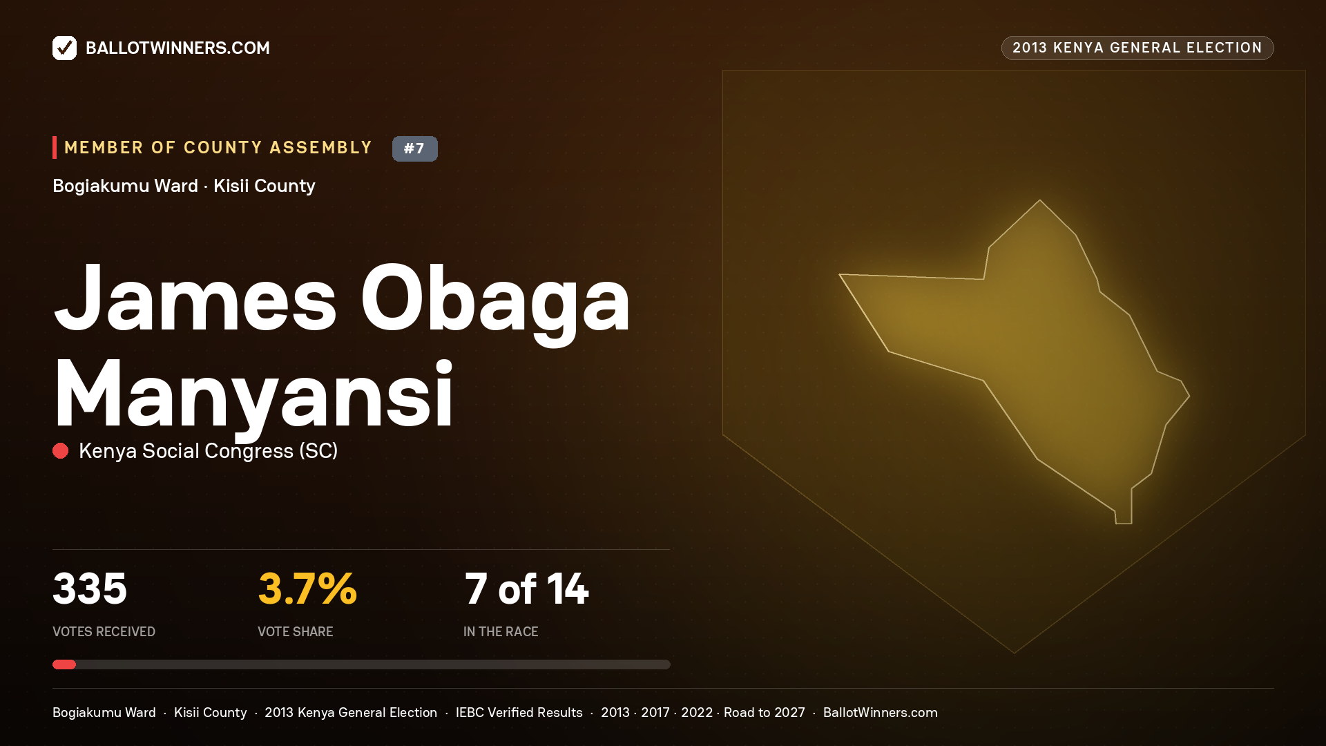 JAMES OBAGA MANYANSI, contested Member of County Assembly for BOGIAKUMU, 335 votes, 2013 Kenya general election.