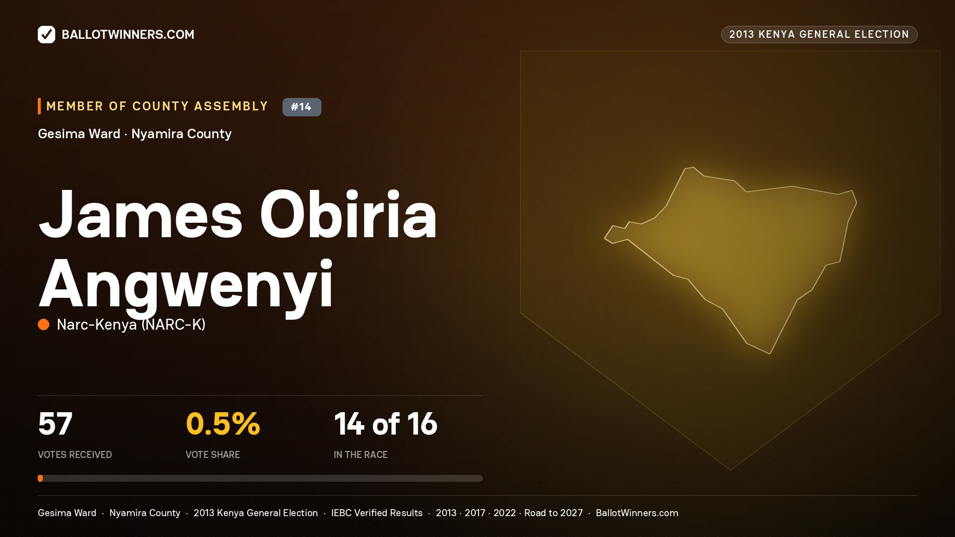 JAMES OBIRIA ANGWENYI, contested Member of County Assembly for GESIMA, 57 votes, 2013 Kenya general election.