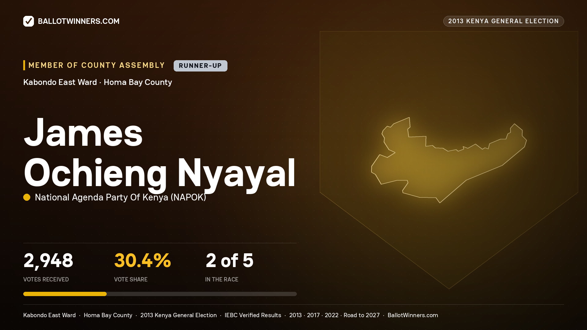 JAMES OCHIENG NYAYAL, contested Member of County Assembly for KABONDO EAST, 2,948 votes, 2013 Kenya general election.
