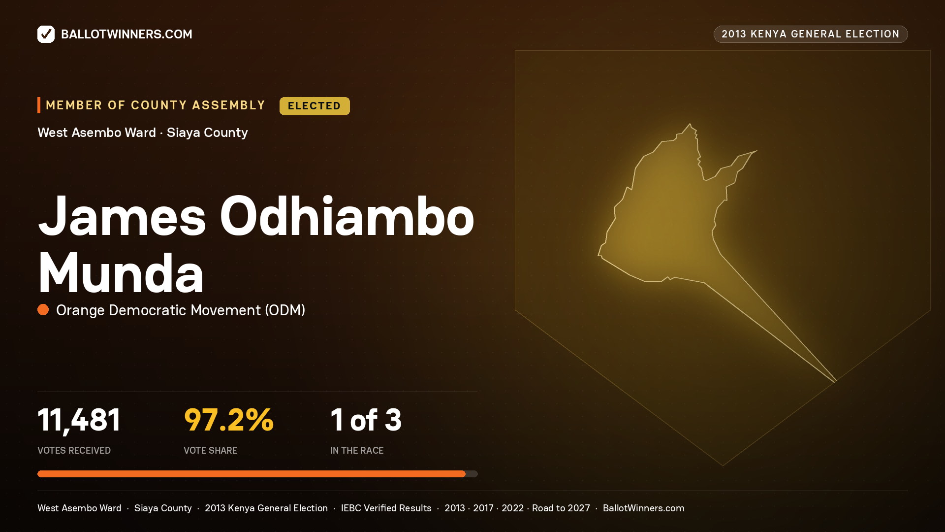 JAMES ODHIAMBO MUNDA, elected Member of County Assembly for WEST ASEMBO, 11,481 votes, 2013 Kenya general election.