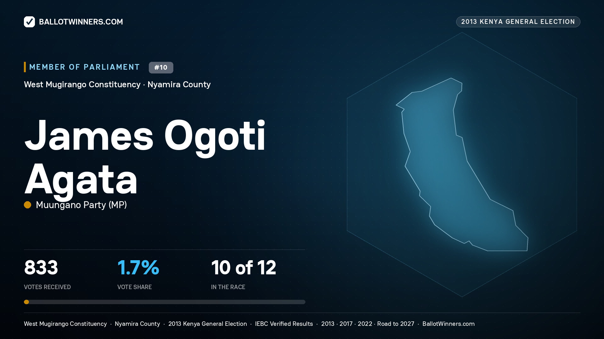 JAMES OGOTI AGATA, contested Member of Parliament for WEST MUGIRANGO, 833 votes, 2013 Kenya general election.