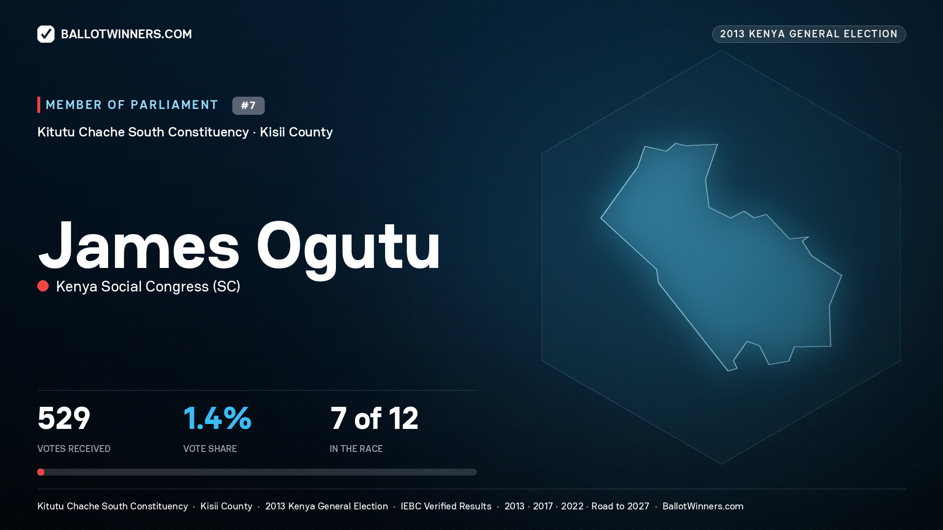 JAMES OGUTU, contested Member of Parliament for KITUTU CHACHE
SOUTH, 529 votes, 2013 Kenya general election.