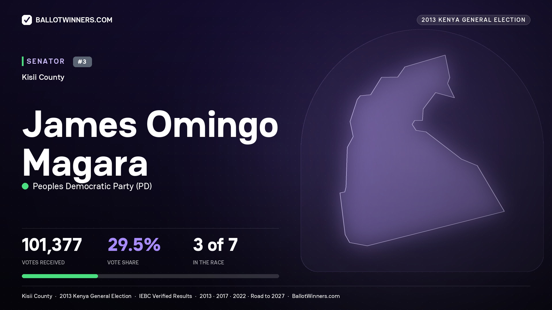 JAMES OMINGO MAGARA, contested Senator for KISII, 101,377 votes, 2013 Kenya general election.