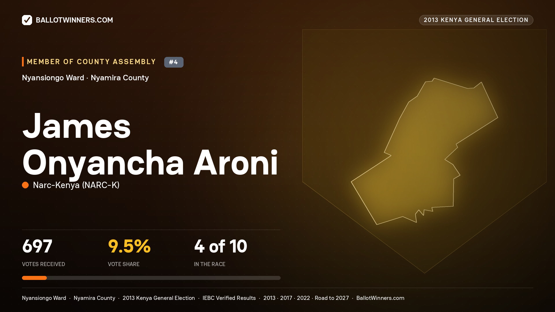 JAMES ONYANCHA ARONI, contested Member of County Assembly for NYANSIONGO, 697 votes, 2013 Kenya general election.