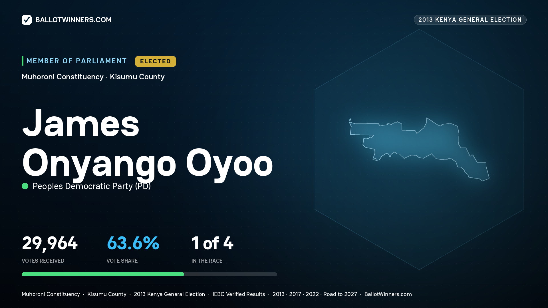 JAMES ONYANGO OYOO, elected Member of Parliament for MUHORONI, 29,964 votes, 2013 Kenya general election.