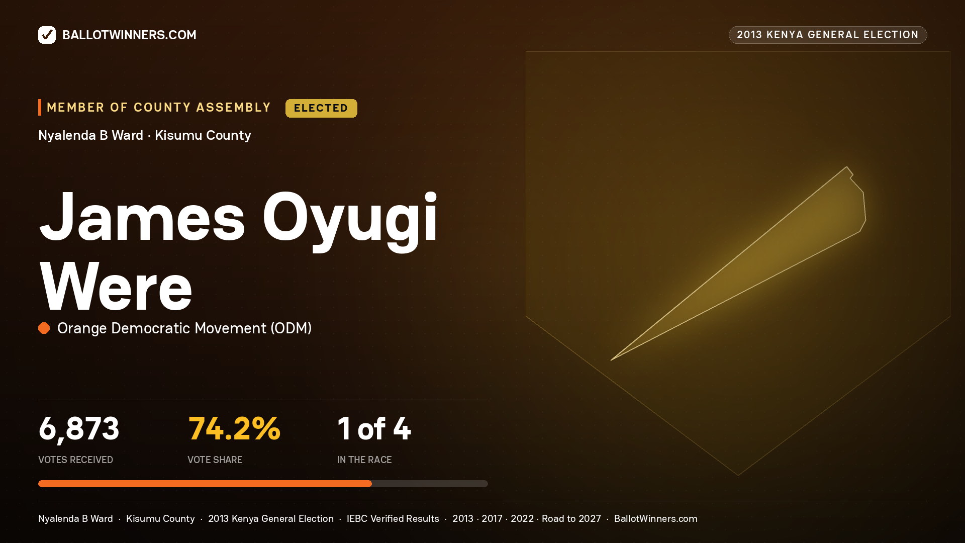 JAMES OYUGI WERE, elected Member of County Assembly for NYALENDA B, 6,873 votes, 2013 Kenya general election.