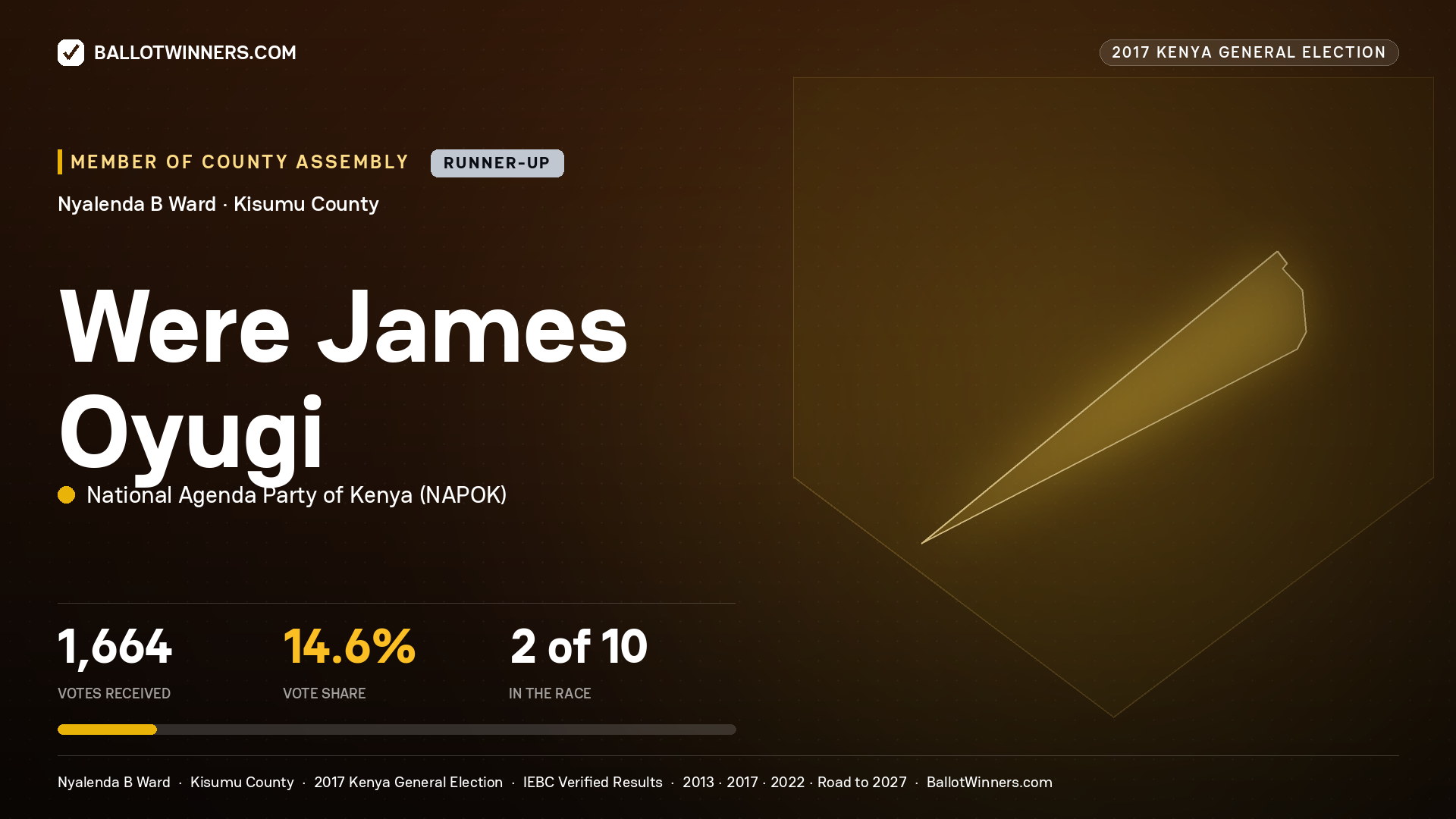 WERE JAMES OYUGI, NATIONAL AGENDA PARTY OF KENYA, contested Member of County Assembly for NYALENDA B, 1,664 votes, 2017 Kenya general election.