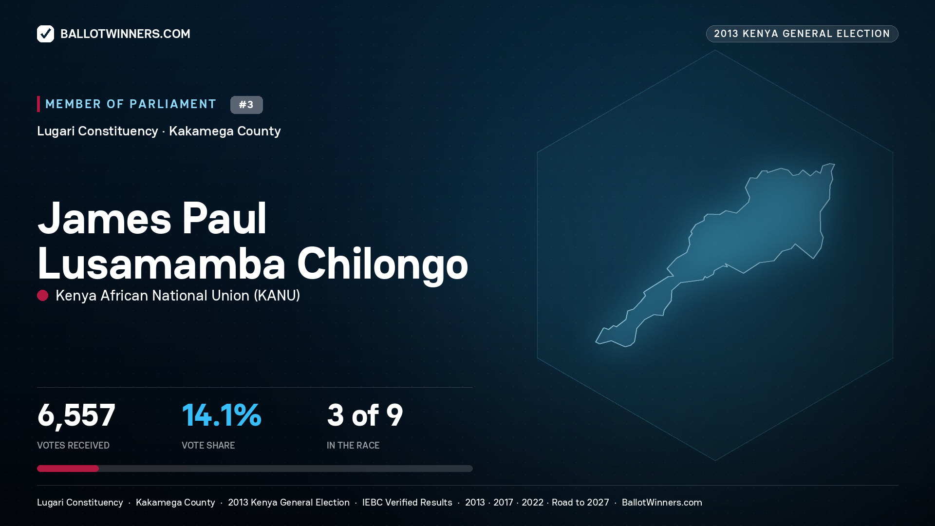 JAMES PAUL LUSAMAMBA
CHILONGO, contested Member of Parliament for LUGARI, 6,557 votes, 2013 Kenya general election.