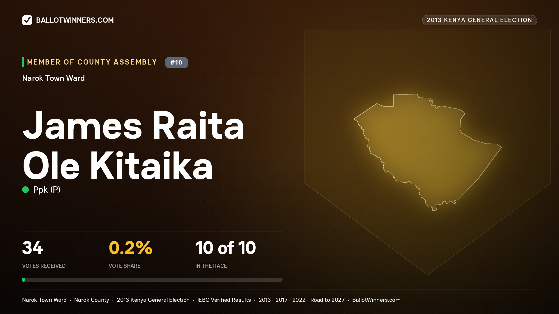 JAMES RAITA OLE KITAIKA, contested Member of County Assembly for NAROK TOWN, 34 votes, 2013 Kenya general election.