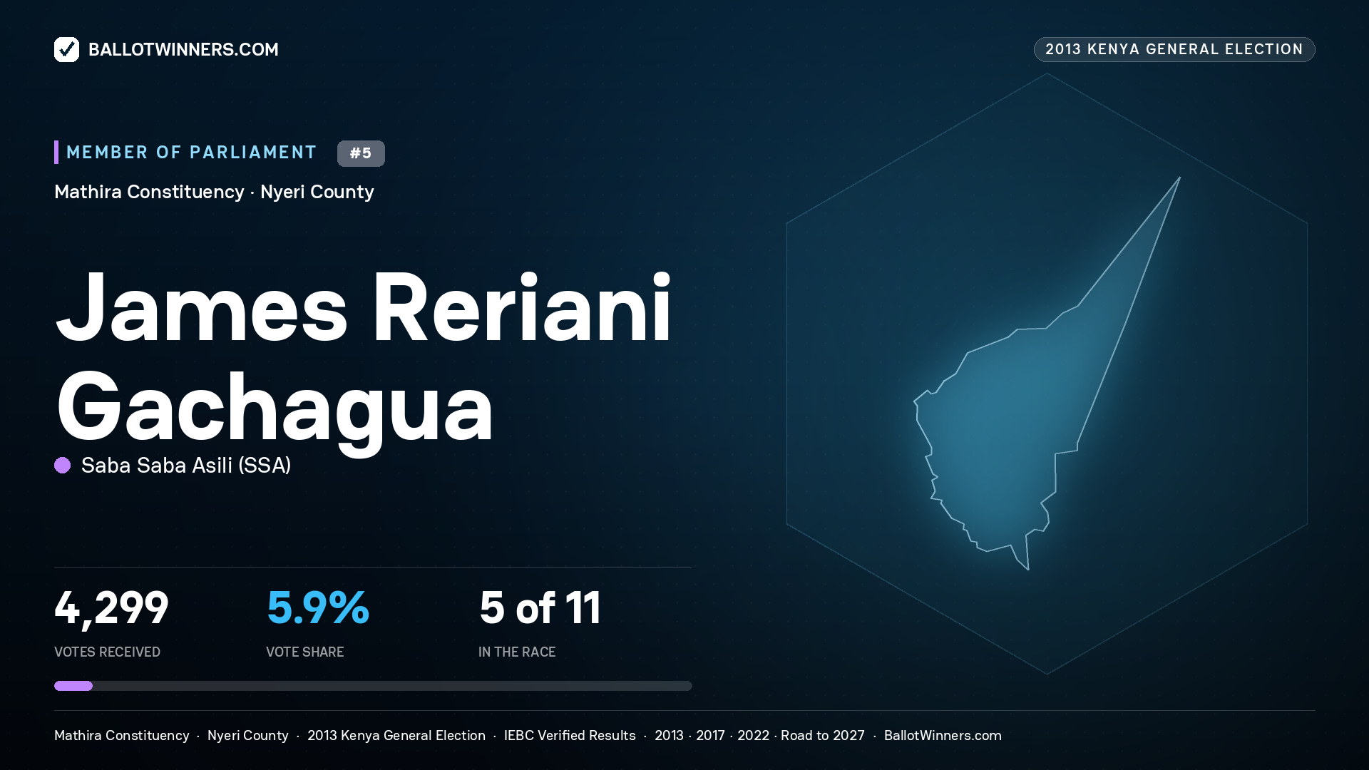 JAMES RERIANI GACHAGUA, contested Member of Parliament for MATHIRA, 4,299 votes, 2013 Kenya general election.
