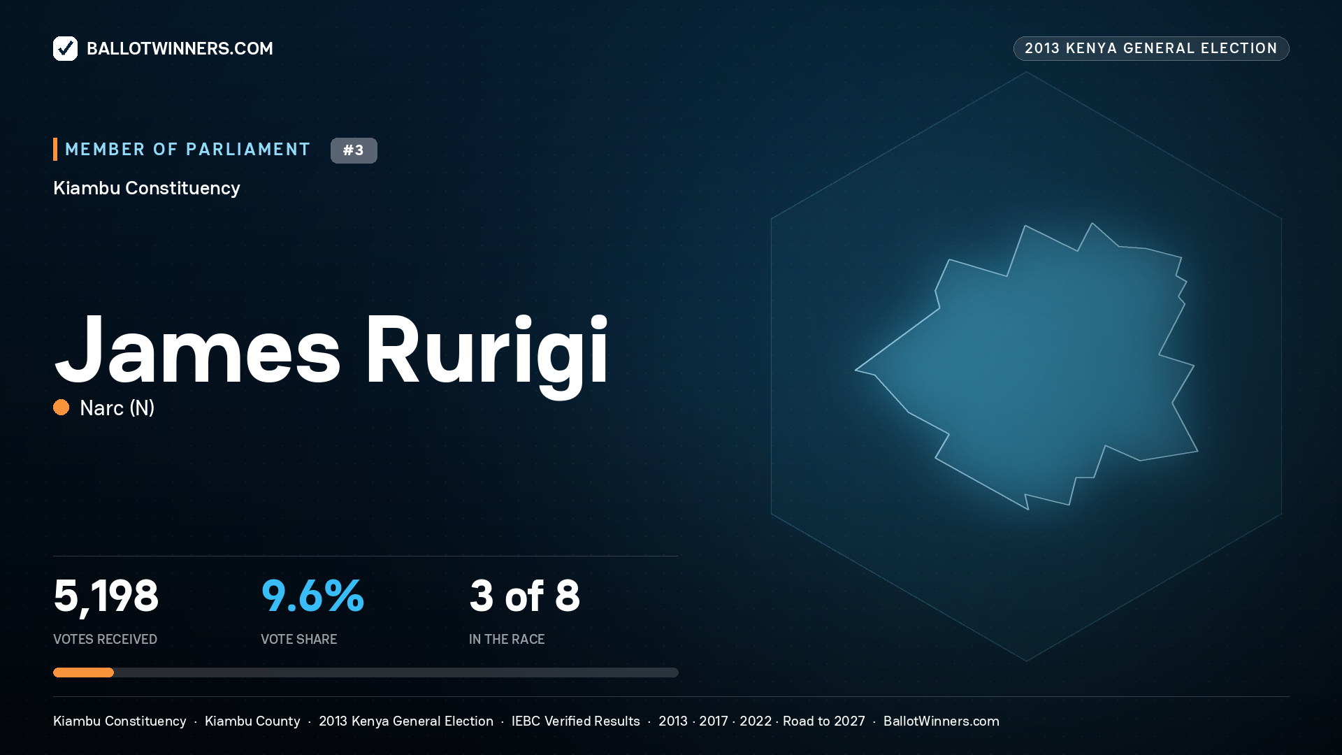 JAMES RURIGI, contested Member of Parliament for KIAMBU, 5,198 votes, 2013 Kenya general election.