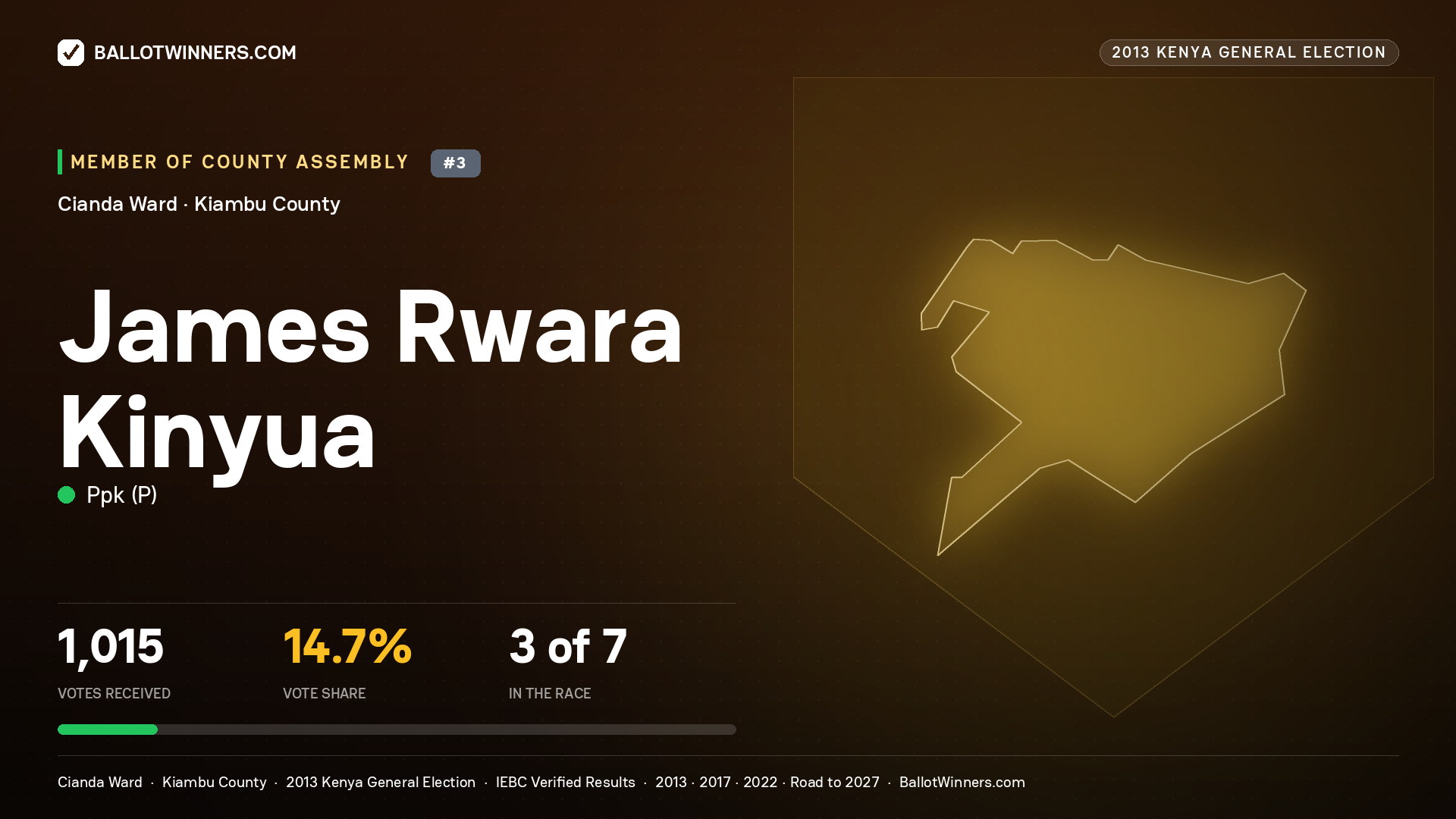 JAMES RWARA KINYUA, contested Member of County Assembly for CIANDA, 1,015 votes, 2013 Kenya general election.
