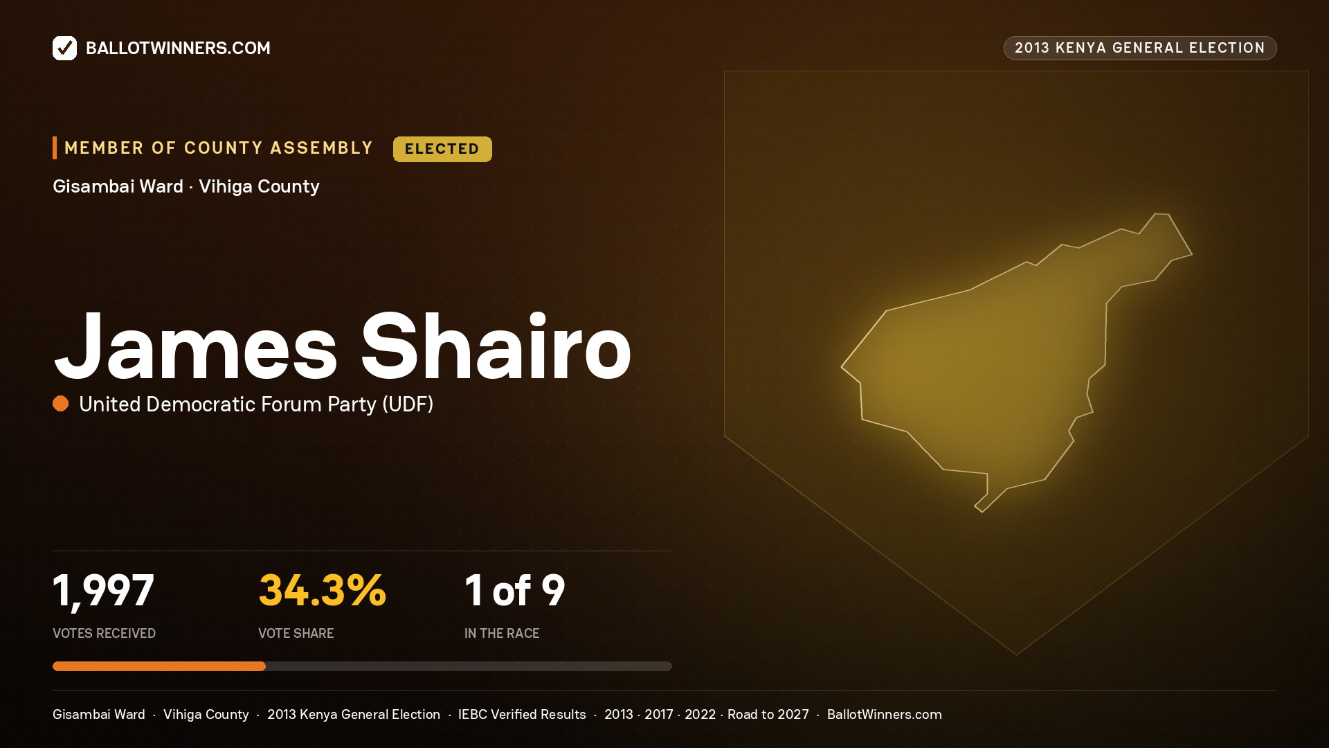 JAMES SHAIRO, elected Member of County Assembly for GISAMBAI, 1,997 votes, 2013 Kenya general election.