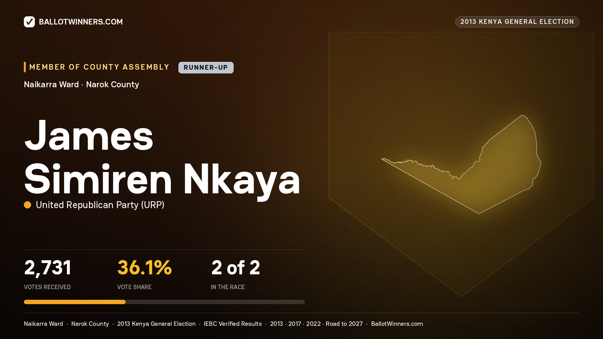 JAMES SIMIREN NKAYA, contested Member of County Assembly for NAIKARRA, 2,731 votes, 2013 Kenya general election.