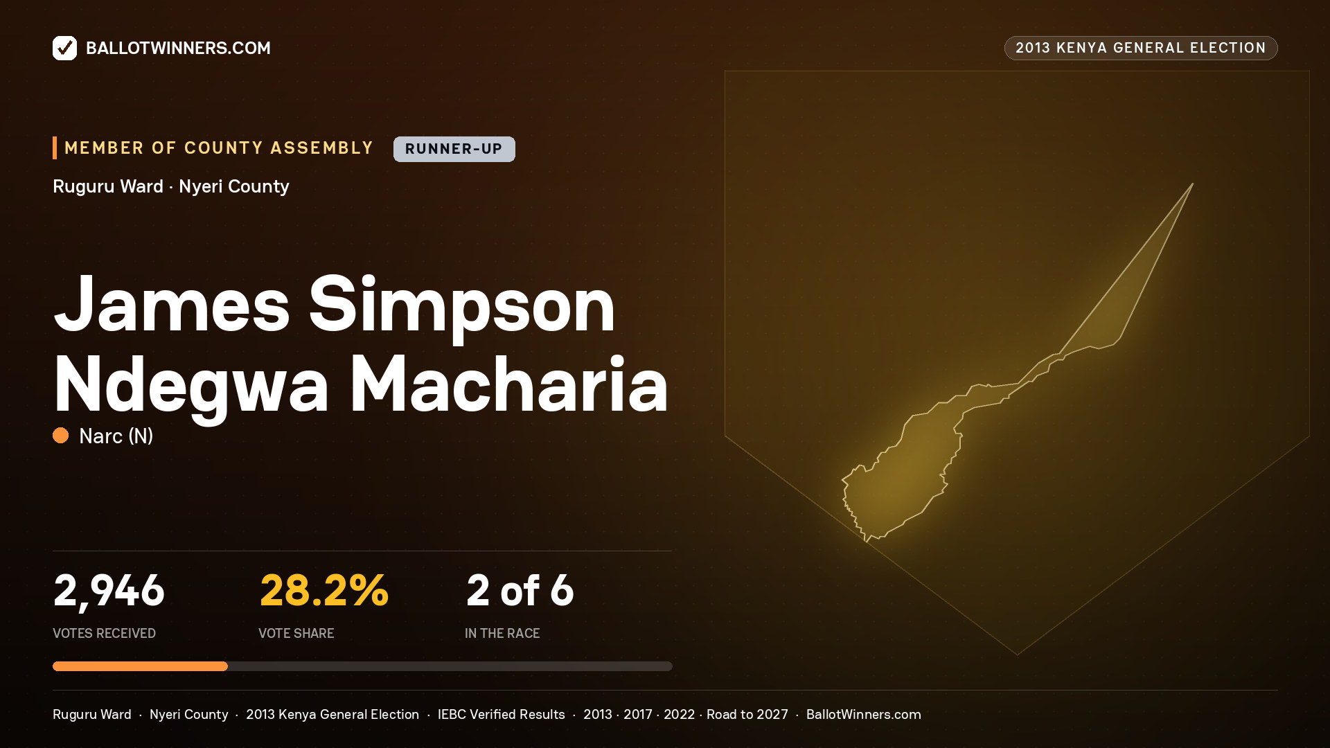 JAMES SIMPSON NDEGWA MACHARIA, contested Member of County Assembly for RUGURU, 2,946 votes, 2013 Kenya general election.