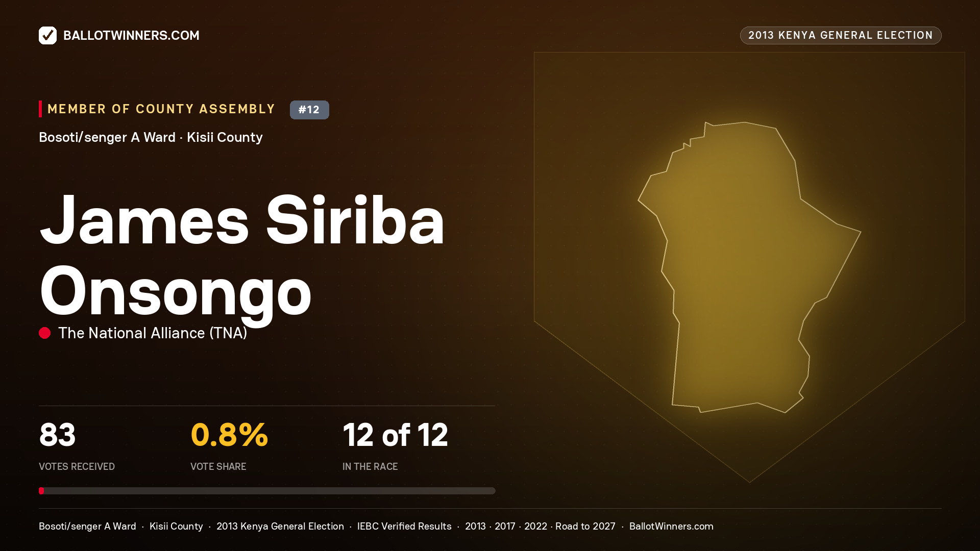 JAMES SIRIBA ONSONGO, contested Member of County Assembly for BOSOTI/SENGER A, 83 votes, 2013 Kenya general election.