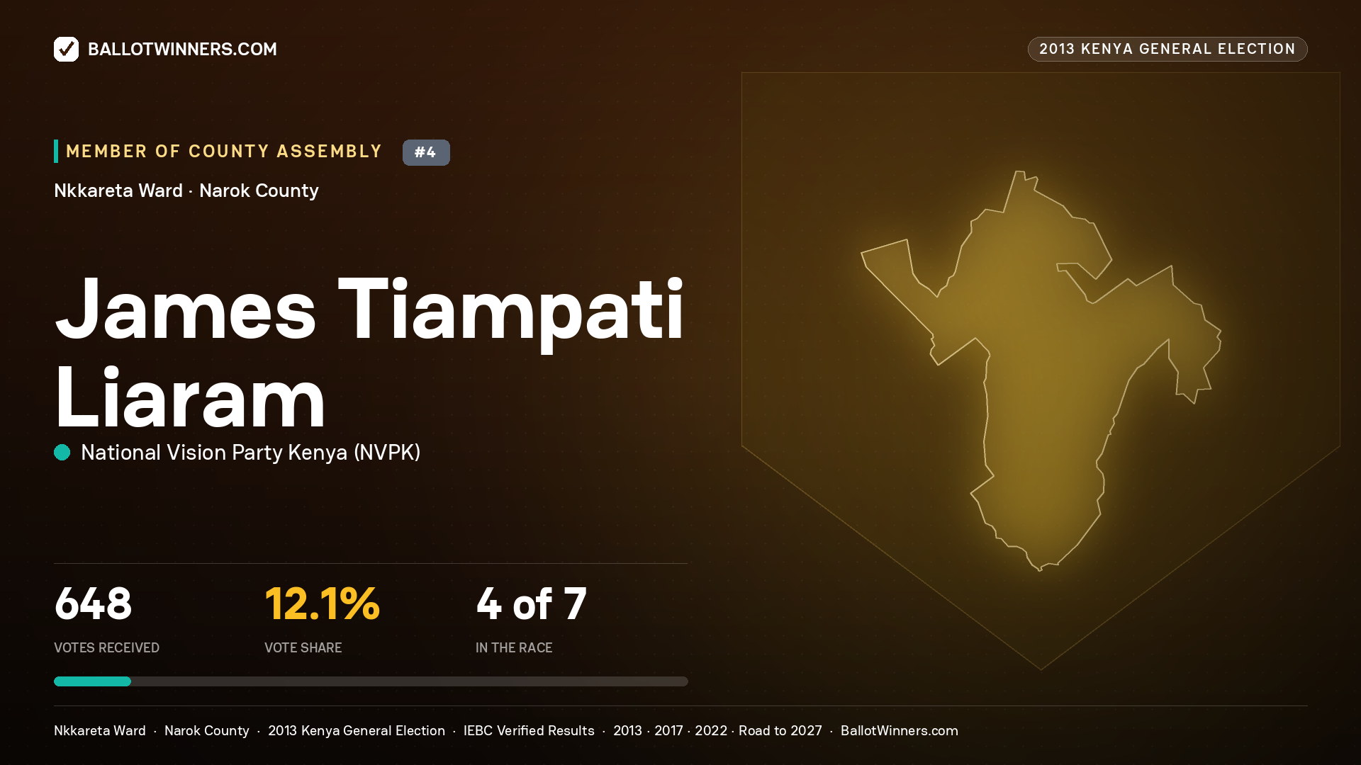 JAMES TIAMPATI LIARAM, contested Member of County Assembly for NKKARETA, 648 votes, 2013 Kenya general election.