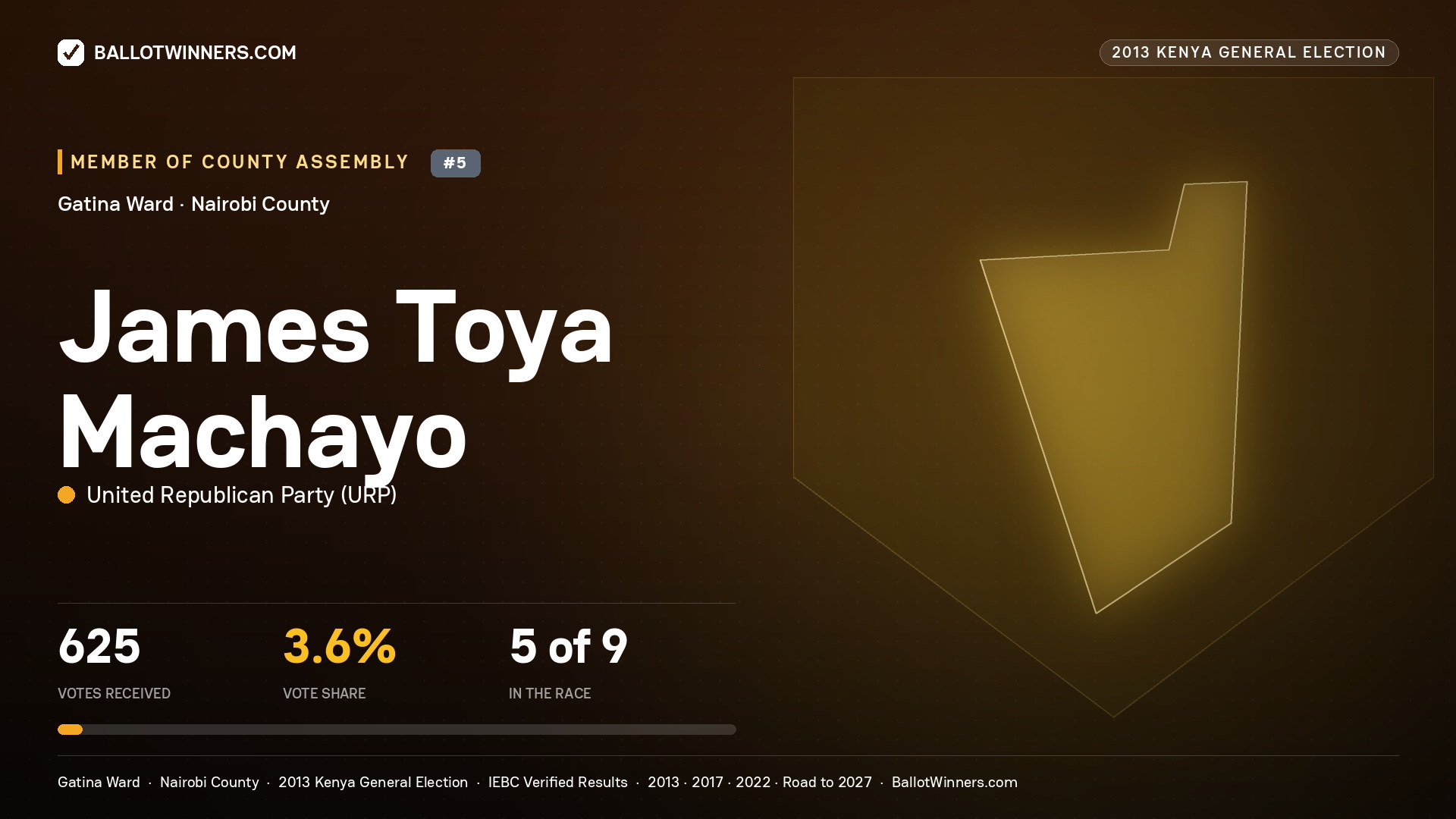 JAMES TOYA MACHAYO, contested Member of County Assembly for GATINA, 625 votes, 2013 Kenya general election.
