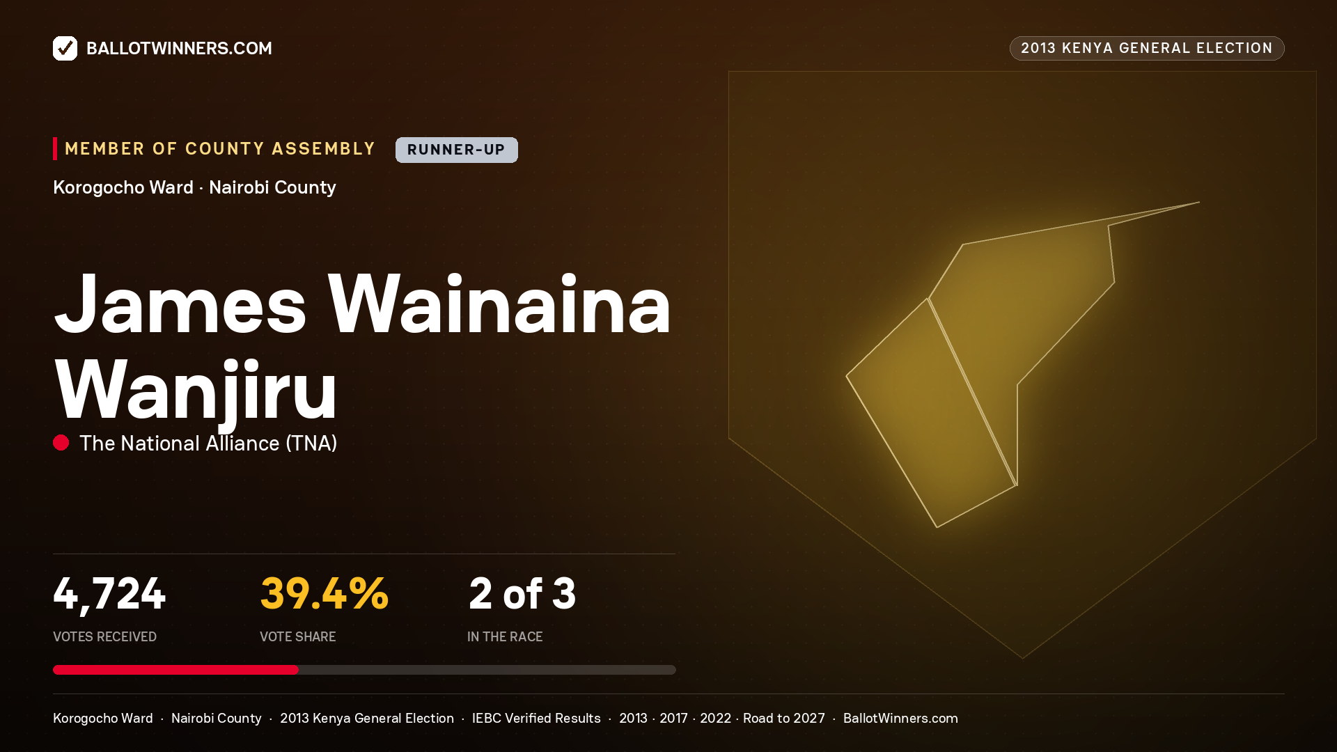 JAMES WAINAINA WANJIRU, contested Member of County Assembly for KOROGOCHO, 4,724 votes, 2013 Kenya general election.