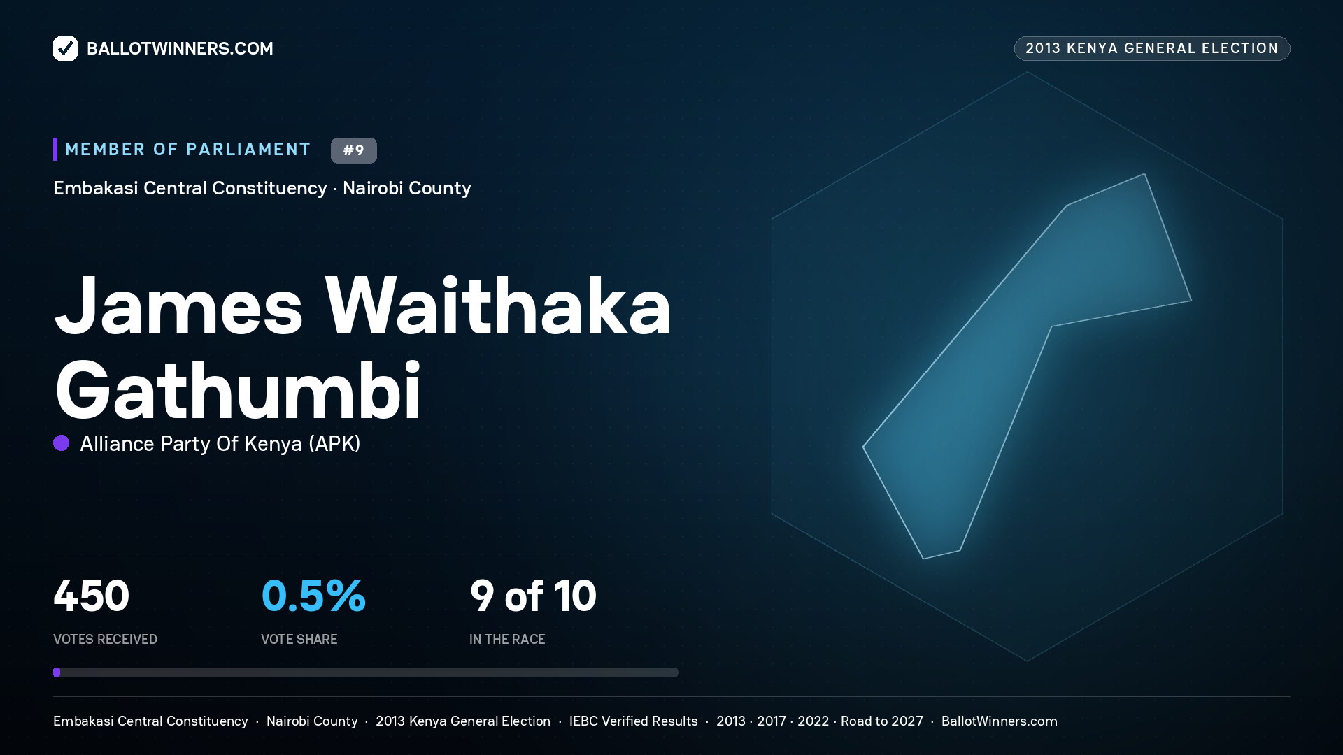 JAMES WAITHAKA GATHUMBI, contested Member of Parliament for EMBAKASI CENTRAL, 450 votes, 2013 Kenya general election.