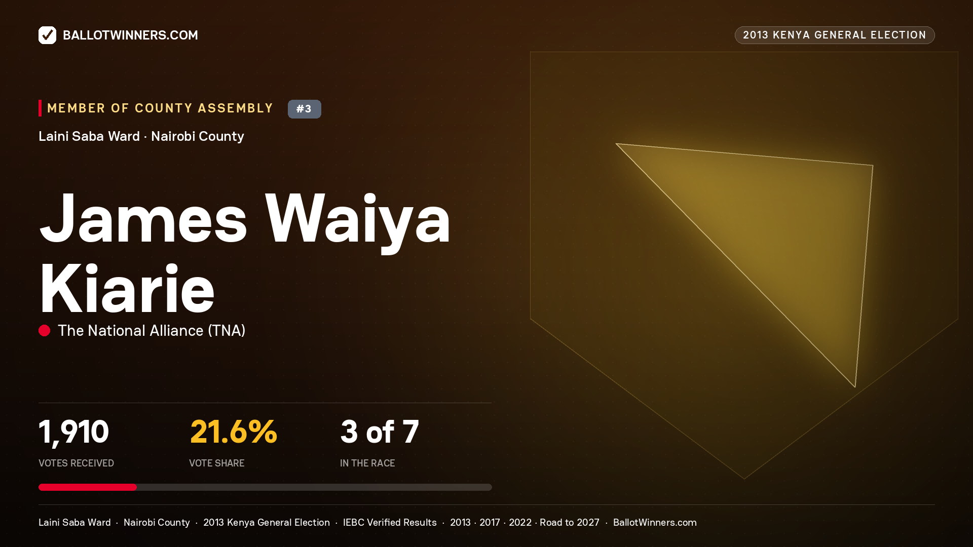 JAMES WAIYA KIARIE, contested Member of County Assembly for LAINI SABA, 1,910 votes, 2013 Kenya general election.