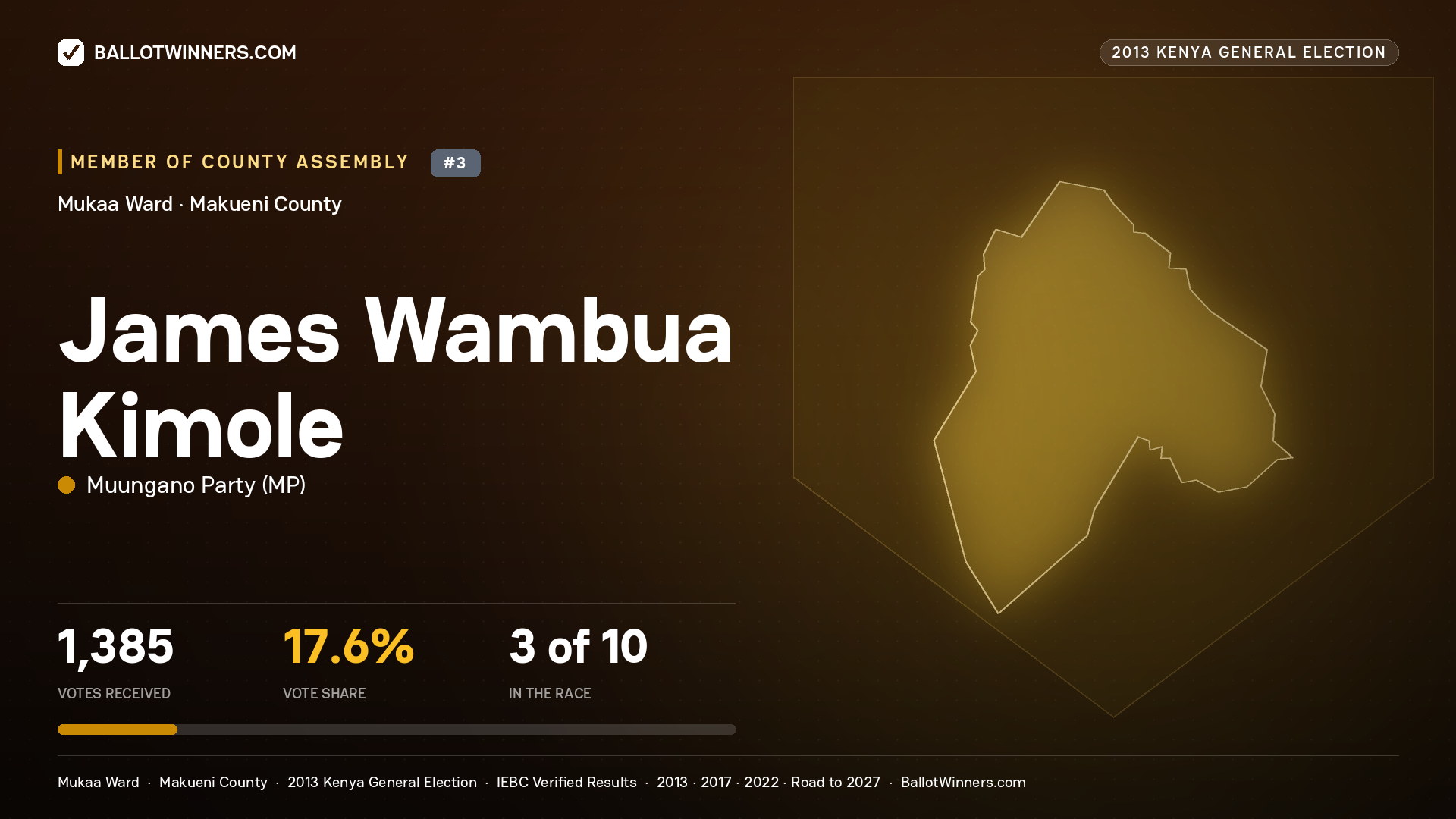 JAMES WAMBUA KIMOLE, contested Member of County Assembly for MUKAA, 1,385 votes, 2013 Kenya general election.