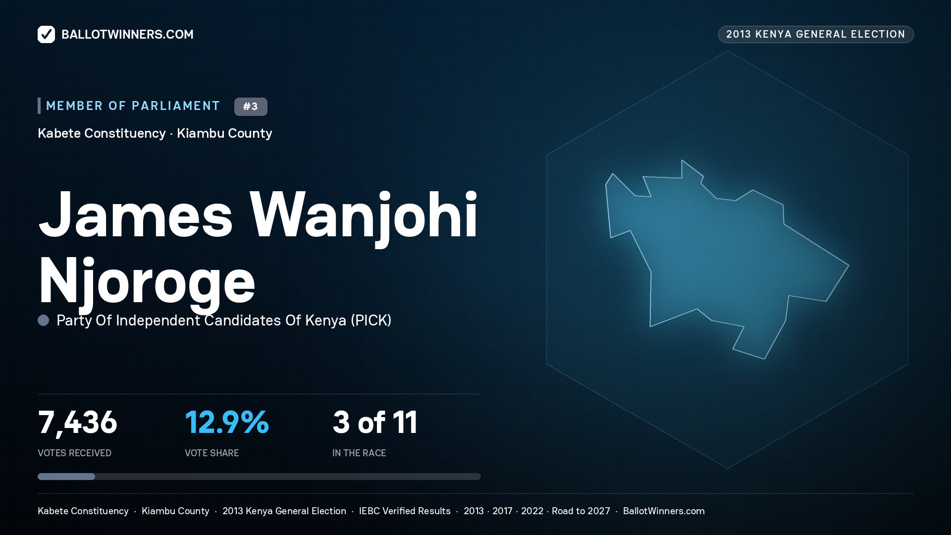 JAMES WANJOHI NJOROGE, contested Member of Parliament for KABETE, 7,436 votes, 2013 Kenya general election.