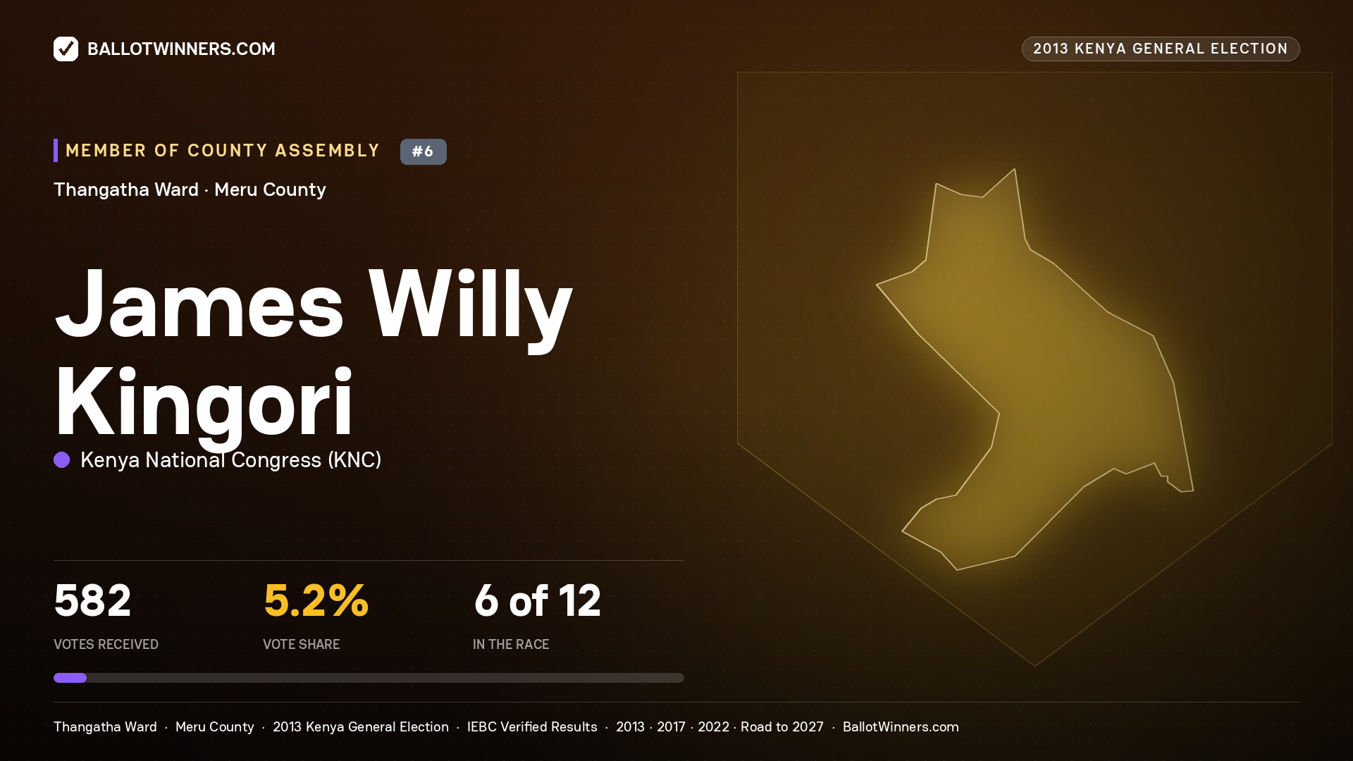 JAMES WILLY KINGORI, contested Member of County Assembly for THANGATHA, 582 votes, 2013 Kenya general election.