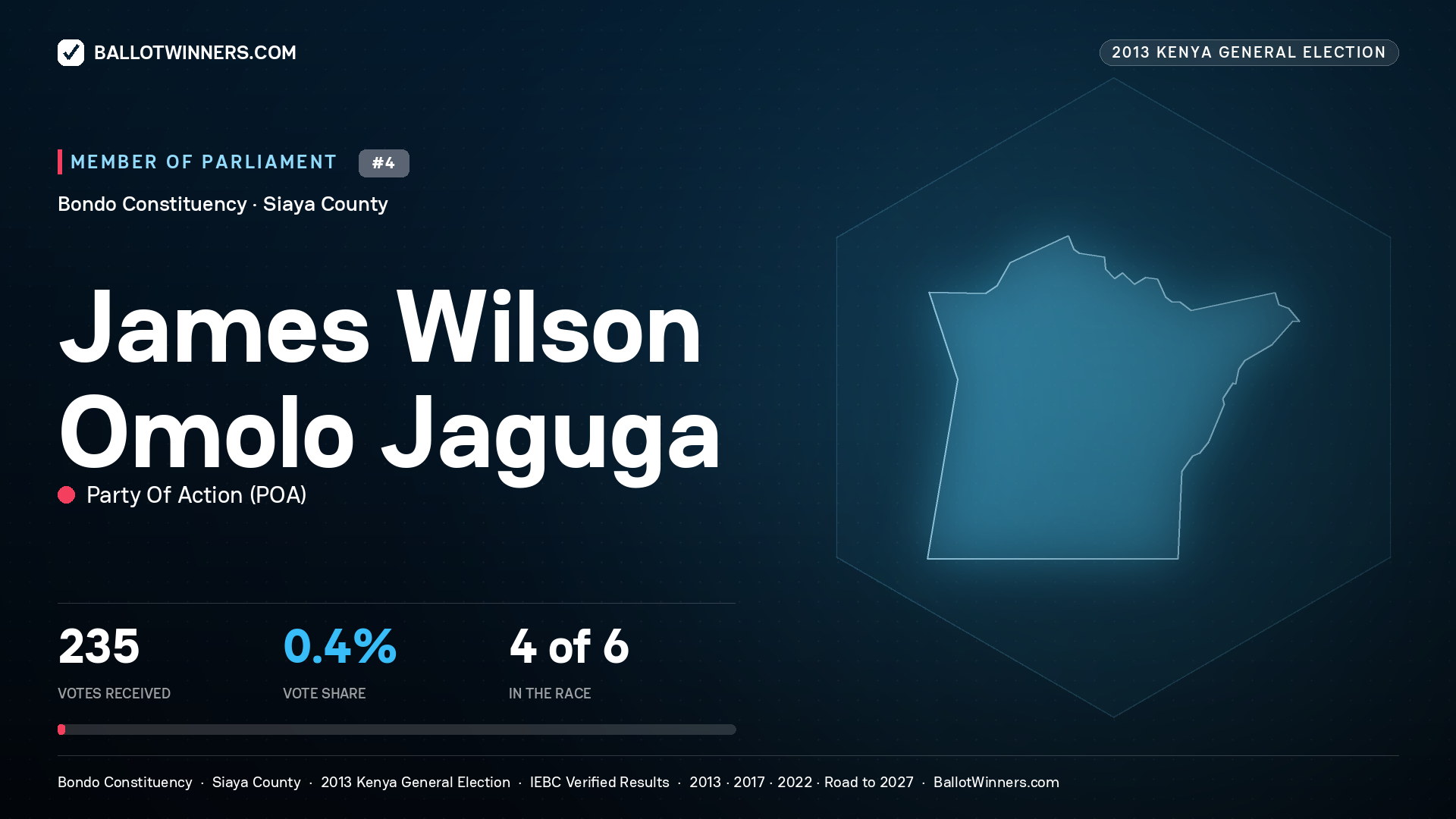 JAMES WILSON OMOLO
JAGUGA, contested Member of Parliament for BONDO, 235 votes, 2013 Kenya general election.