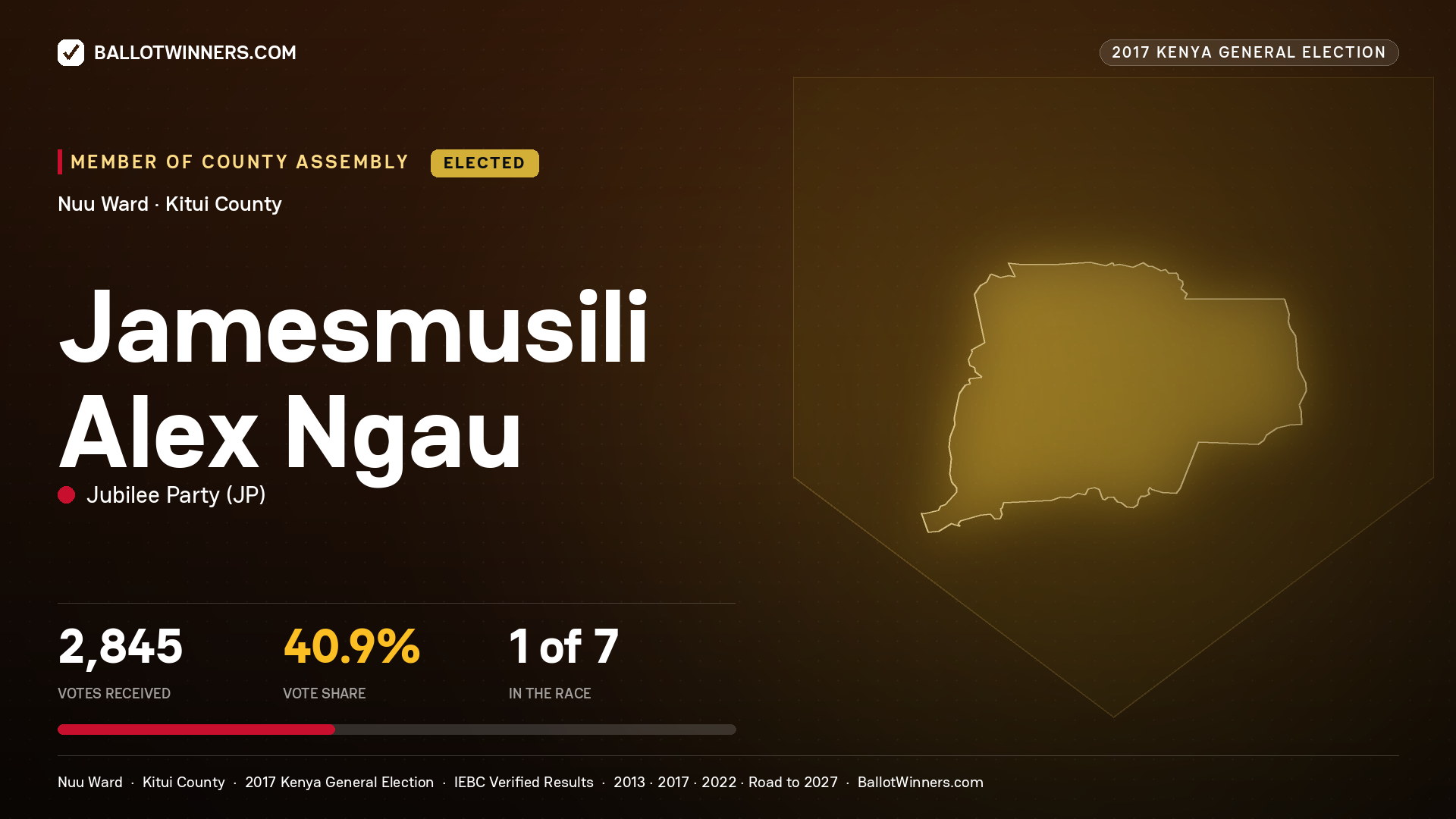 JAMESMUSILI ALEX NGAU, JUBILEE PARTY, elected Member of County Assembly for NUU, 2,845 votes, 2017 Kenya general election.