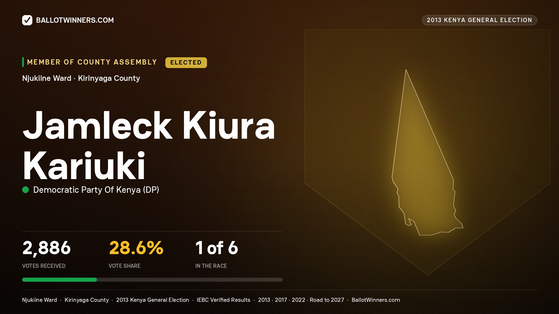 JAMLECK KIURA KARIUKI, elected Member of County Assembly for NJUKIINE, 2,886 votes, 2013 Kenya general election.