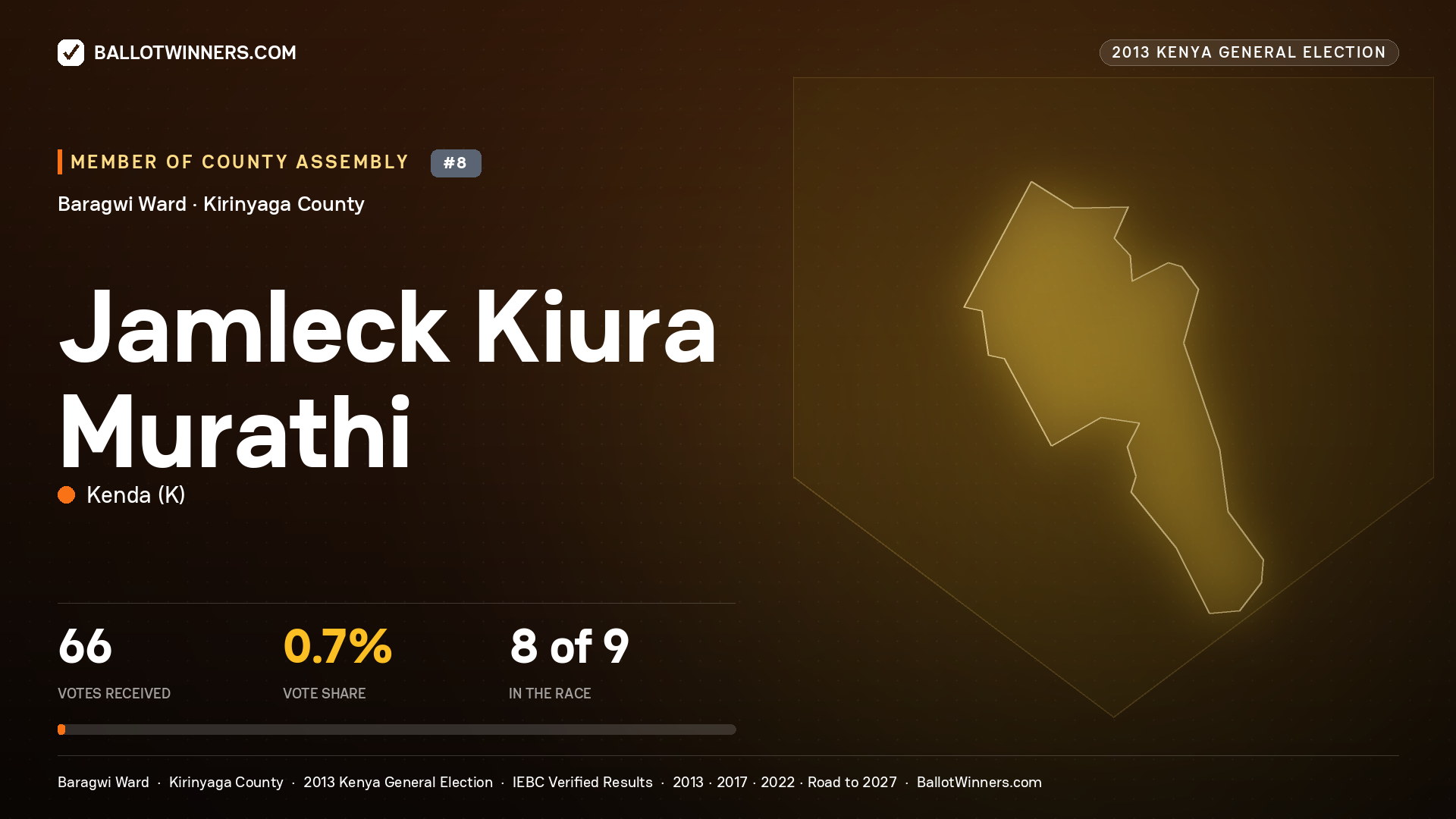 JAMLECK KIURA MURATHI, contested Member of County Assembly for BARAGWI, 66 votes, 2013 Kenya general election.