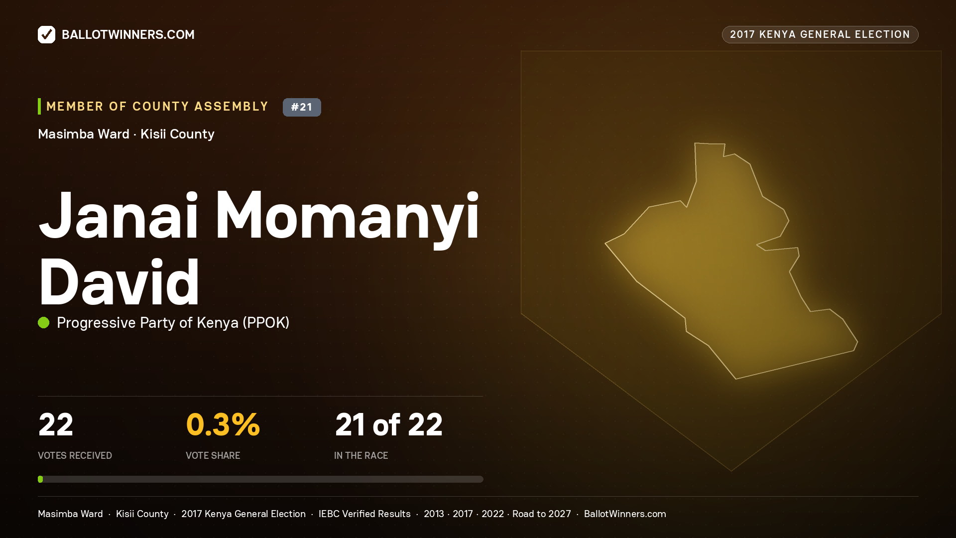 JANAI MOMANYI DAVID, PROGRESSIVE PARTY OF KENYA, contested Member of County Assembly for MASIMBA, 22 votes, 2017 Kenya general election.