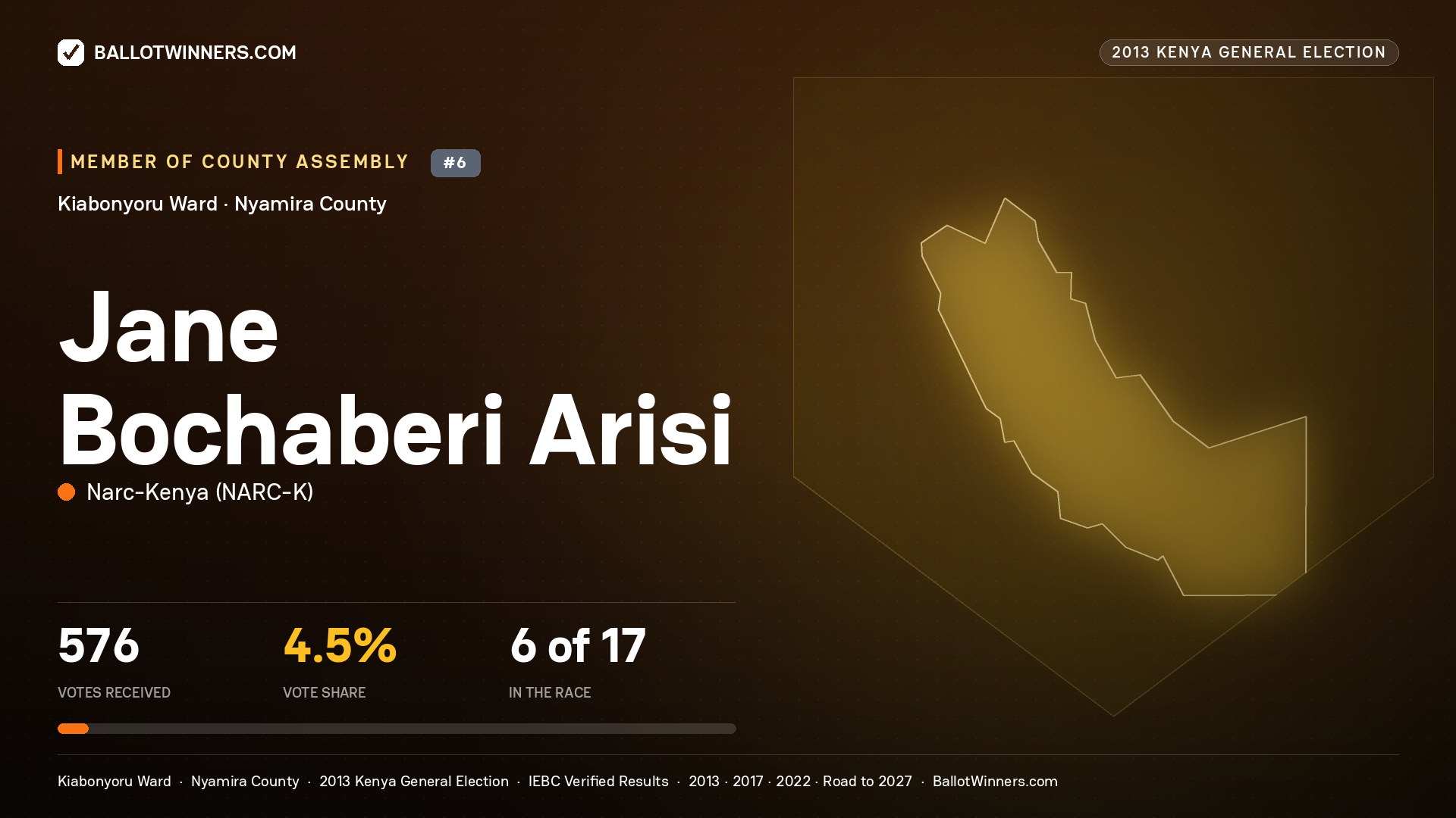 JANE BOCHABERI ARISI, contested Member of County Assembly for KIABONYORU, 576 votes, 2013 Kenya general election.
