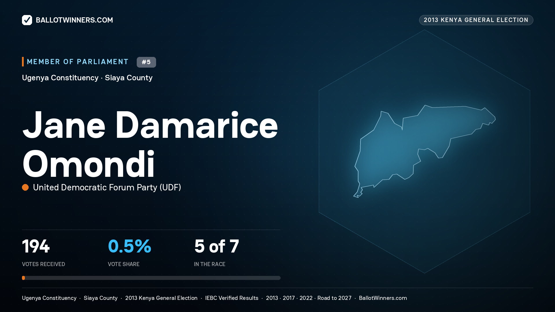 JANE DAMARICE OMONDI, contested Member of Parliament for UGENYA, 194 votes, 2013 Kenya general election.