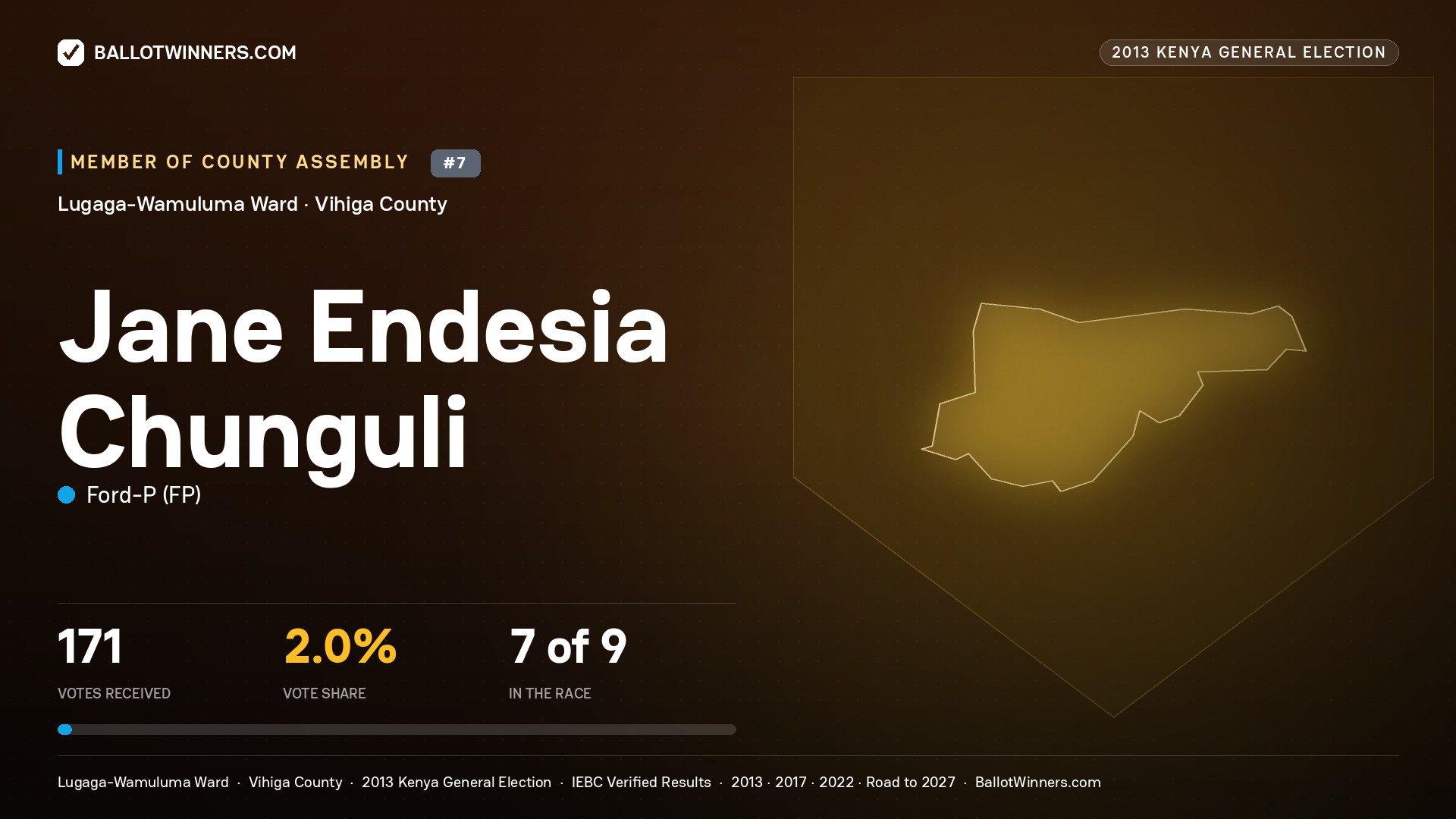 JANE  ENDESIA CHUNGULI, contested Member of County Assembly for LUGAGA- WAMULUMA, 171 votes, 2013 Kenya general election.