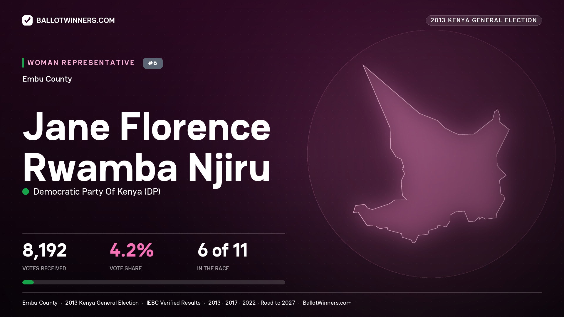 JANE FLORENCE RWAMBA NJIRU, contested Women Representative for EMBU, 8,192 votes, 2013 Kenya general election.