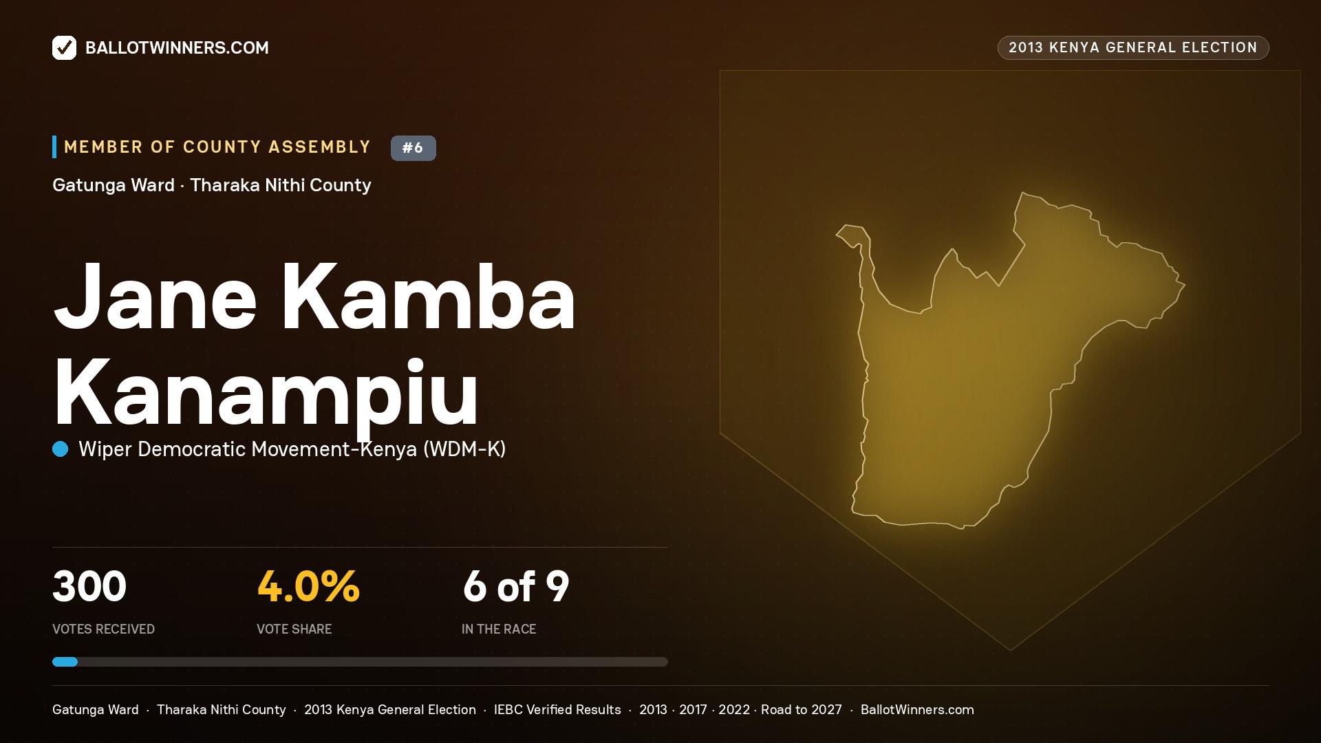 JANE KAMBA KANAMPIU, contested Member of County Assembly for GATUNGA, 300 votes, 2013 Kenya general election.