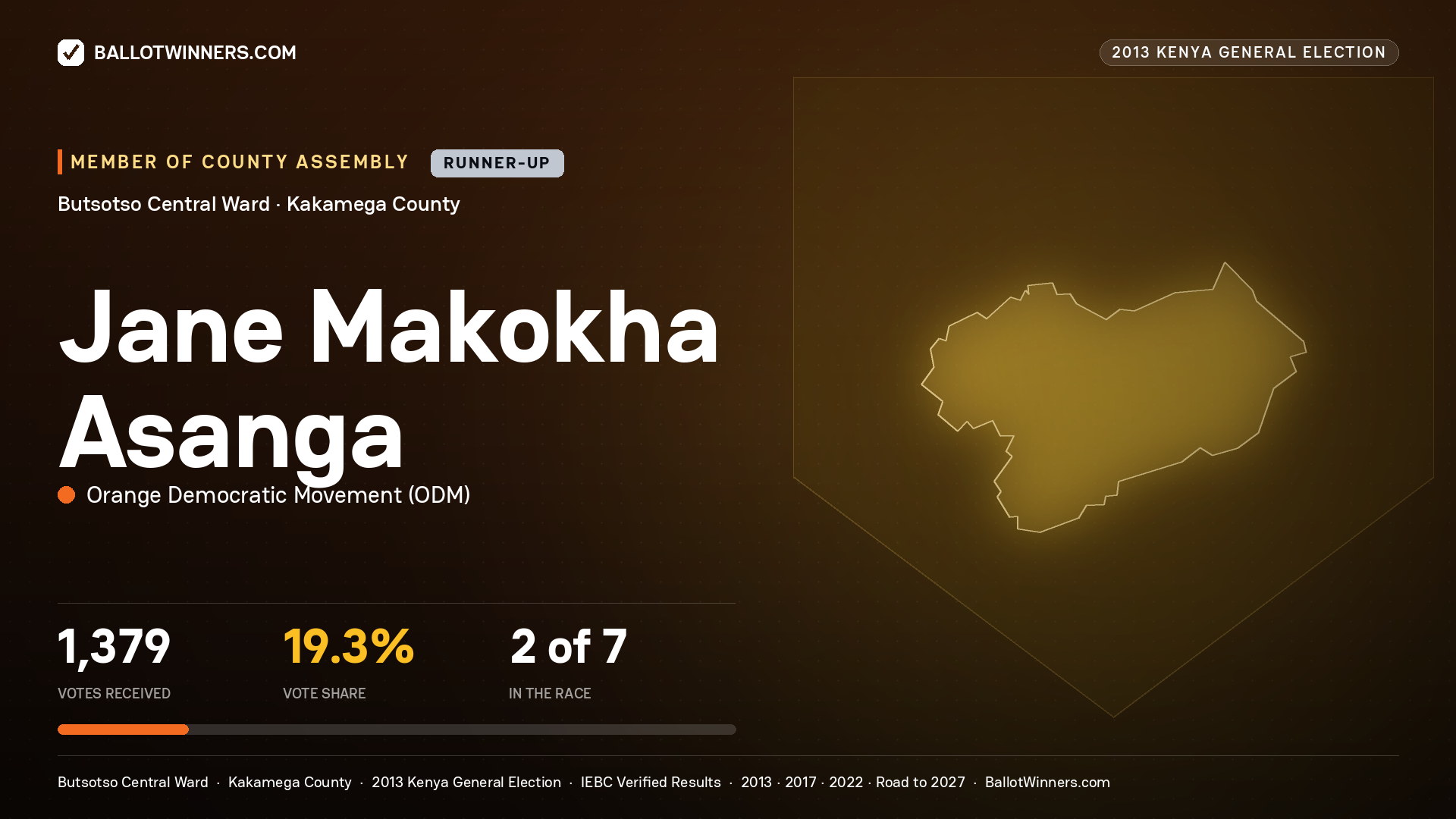 JANE MAKOKHA ASANGA, contested Member of County Assembly for BUTSOTSO CENTRAL, 1,379 votes, 2013 Kenya general election.