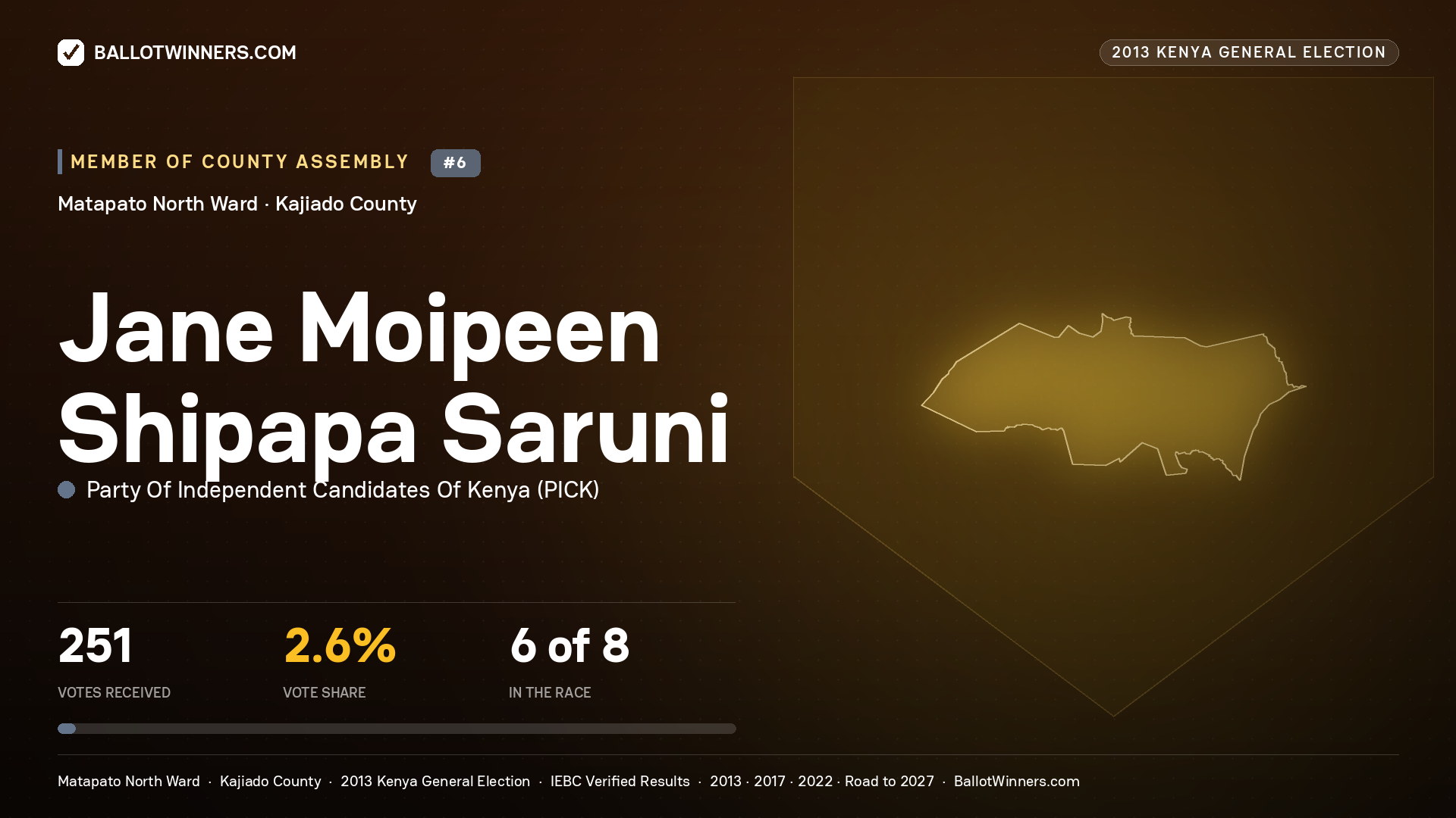 JANE MOIPEEN SHIPAPA SARUNI, contested Member of County Assembly for MATAPATO NORTH, 251 votes, 2013 Kenya general election.