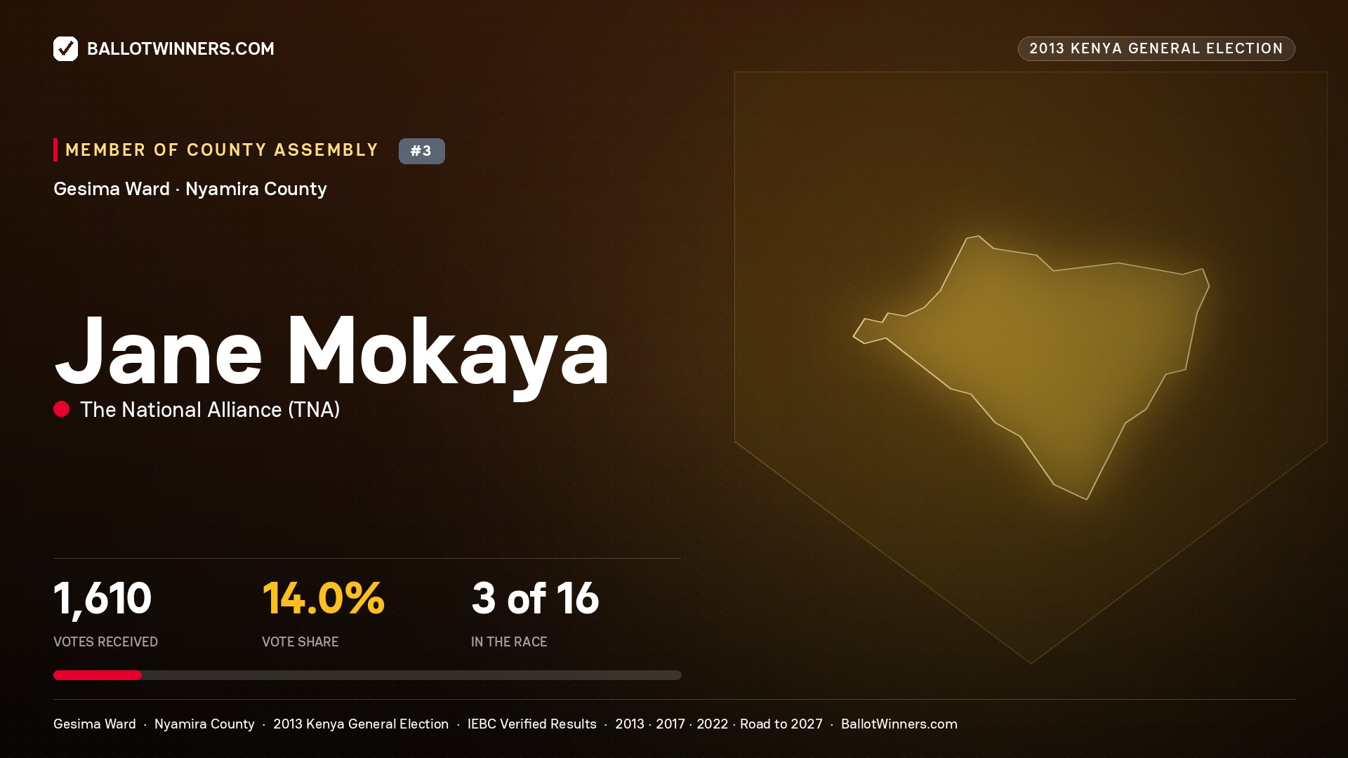 JANE MOKAYA, contested Member of County Assembly for GESIMA, 1,610 votes, 2013 Kenya general election.