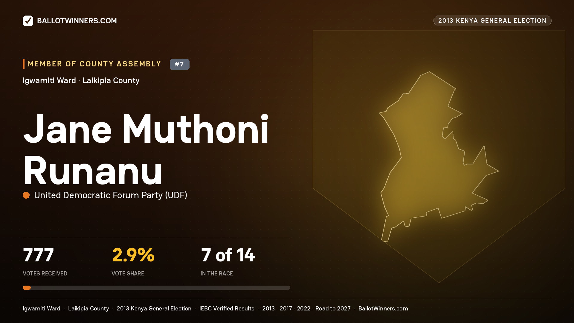 JANE MUTHONI RUNANU, contested Member of County Assembly for IGWAMITI, 777 votes, 2013 Kenya general election.