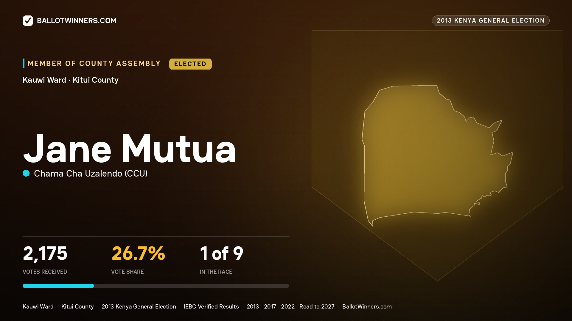 JANE MUTUA, elected Member of County Assembly for KAUWI, 2,175 votes, 2013 Kenya general election.