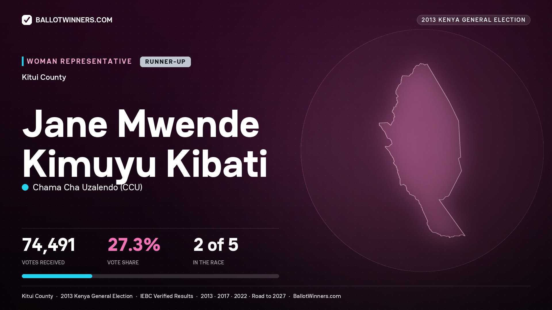 JANE MWENDE KIMUYU KIBATI, contested Women Representative for KITUI, 74,491 votes, 2013 Kenya general election.