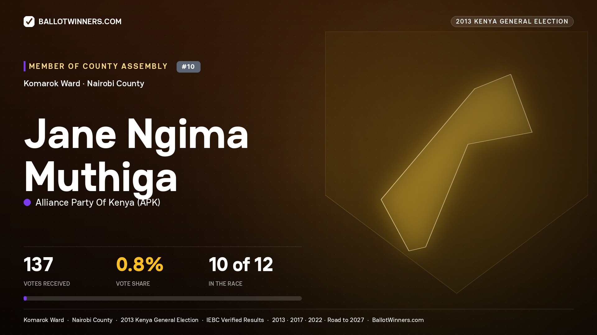JANE NGIMA MUTHIGA, contested Member of County Assembly for KOMAROK, 137 votes, 2013 Kenya general election.