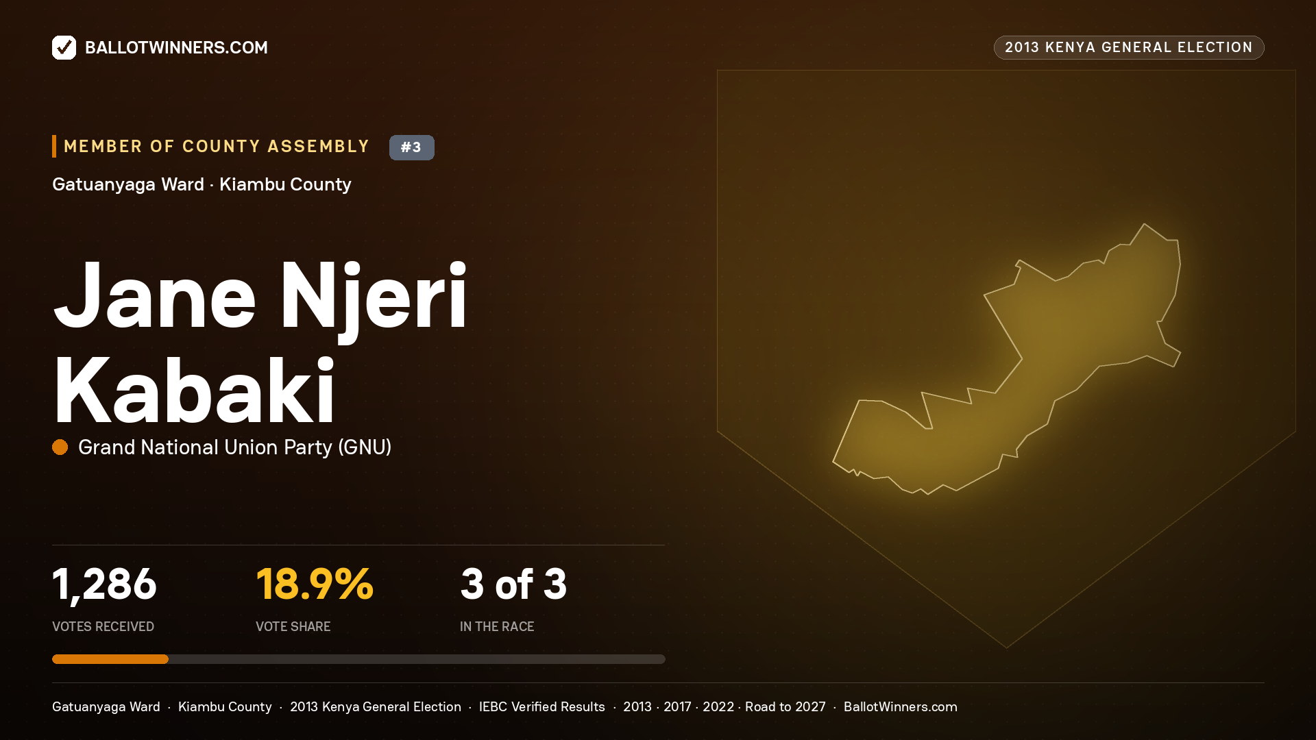 JANE NJERI KABAKI, contested Member of County Assembly for GATUANYAGA, 1,286 votes, 2013 Kenya general election.