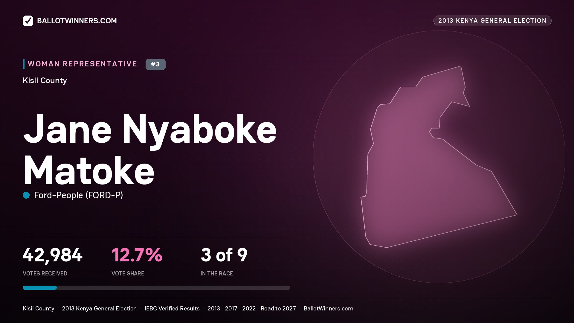 JANE NYABOKE MATOKE, contested Women Representative for KISII, 42,984 votes, 2013 Kenya general election.
