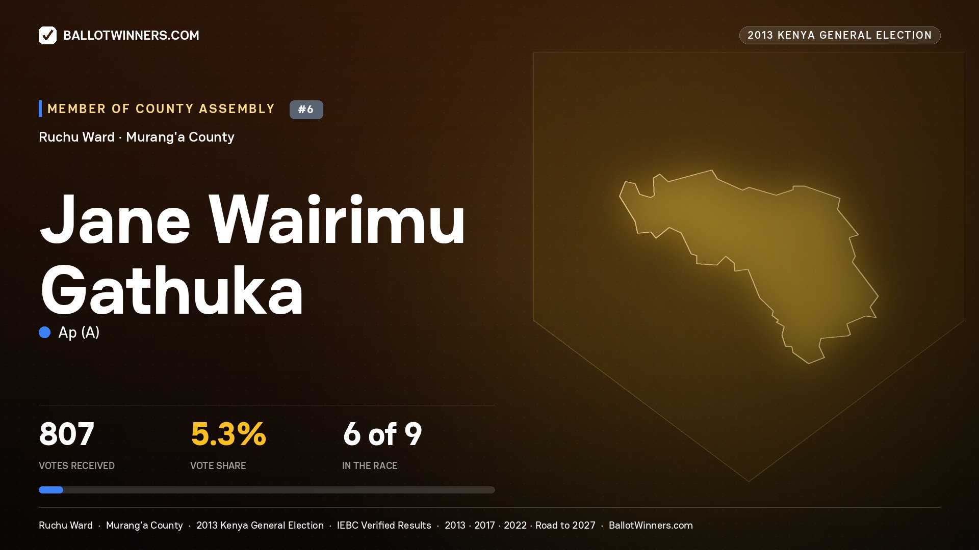 JANE WAIRIMU GATHUKA, contested Member of County Assembly for RUCHU, 807 votes, 2013 Kenya general election.