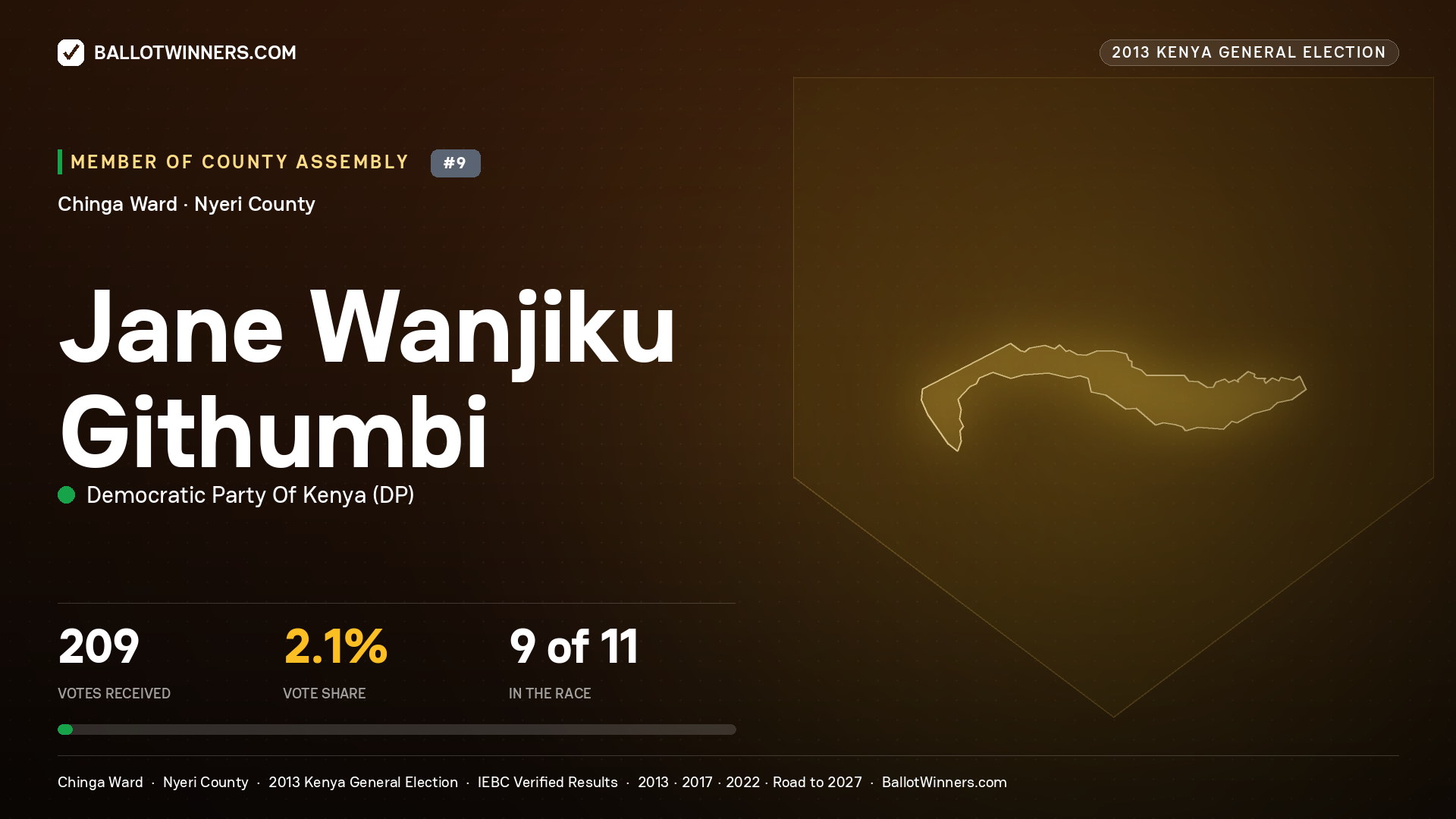 JANE WANJIKU GITHUMBI, contested Member of County Assembly for CHINGA, 209 votes, 2013 Kenya general election.