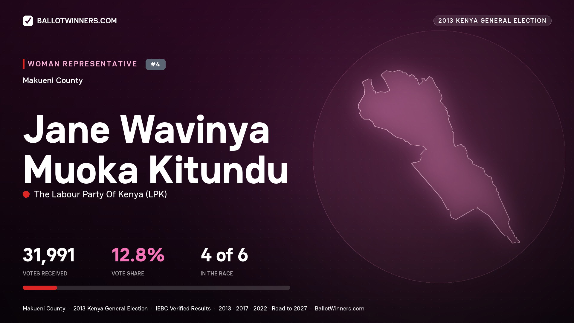JANE WAVINYA MUOKA KITUNDU, contested Women Representative for MAKUENI, 31,991 votes, 2013 Kenya general election.